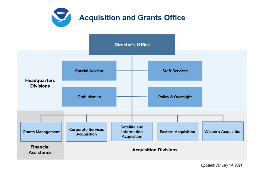 Acquisition and grants office organization chart