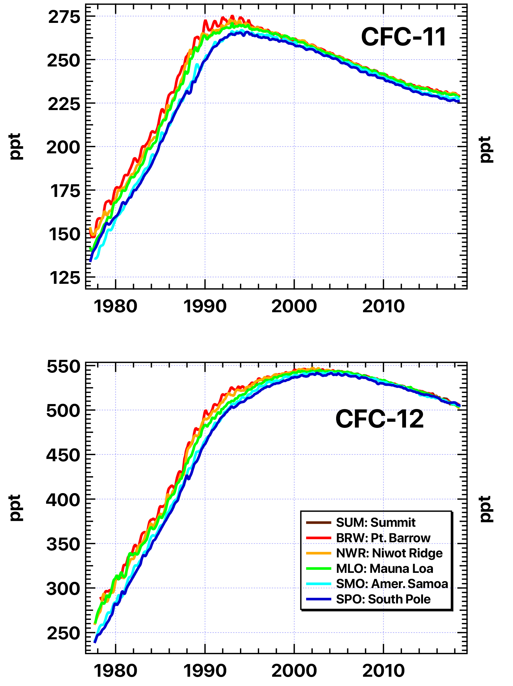 Barrow data (shown in red) are plotted with data from the other atmospheric baseline observatories and the Niwot Ridge, a long-term ecological research site in Colorado. Data show ozone-depleting gas concentrations rising until the Montreal Protocol restricted their use and production. For years, CFC concentrations at Barrow and other sites have steadily decreased as a result of this international agreement.