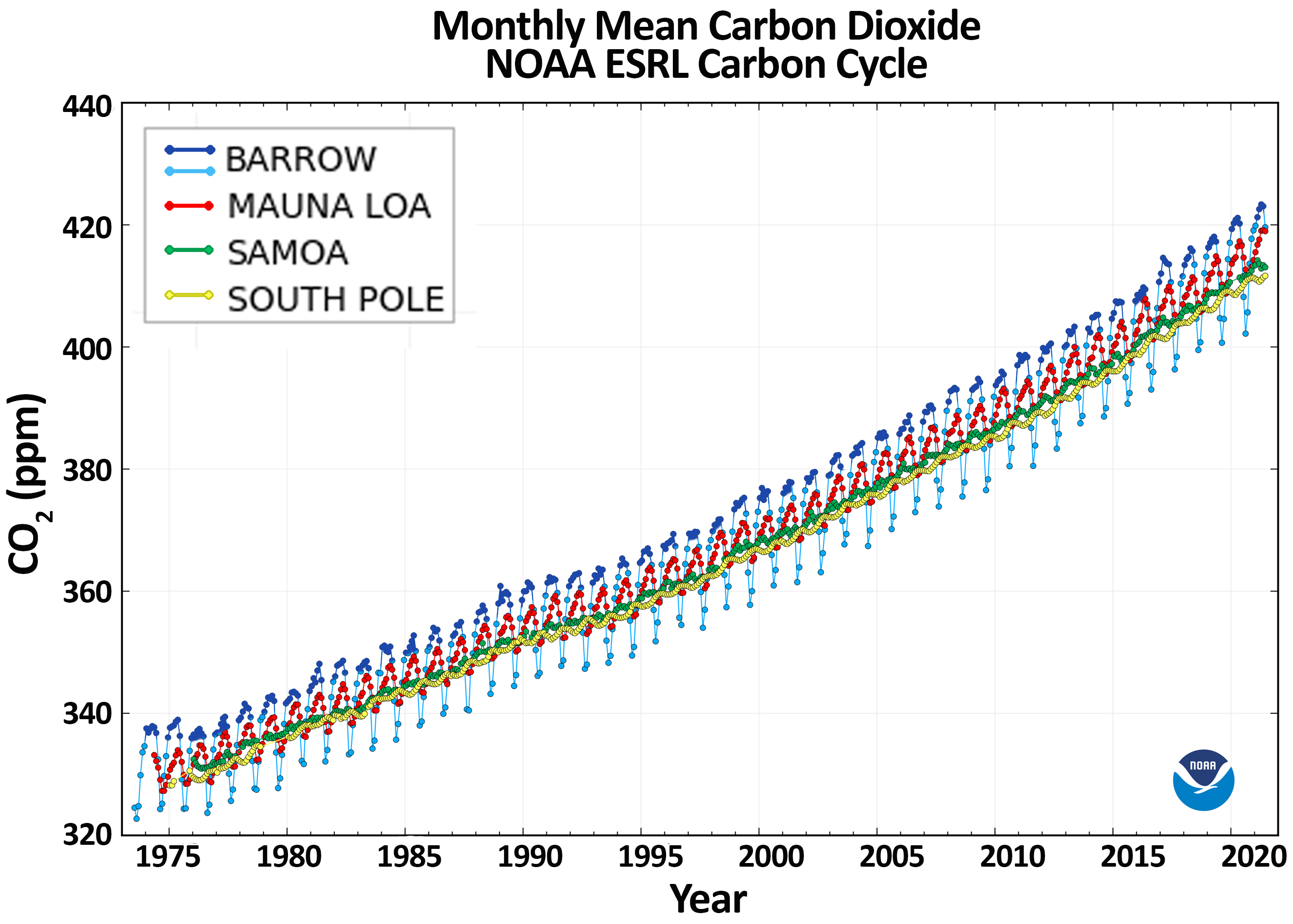 Barrow carbon dioxide measurements (shown in blue), plotted with data from NOAA's three other observatories, reflect the rising rate of carbon dioxide in the atmosphere. Because of its location in the Northern Hemisphere, Barrow’s annual fluctuation is huge compared to that of other sites. During summer (light blue), when plants actively “breathe” it in, carbon dioxide decreases. As decaying and dying plants release carbon dioxide in the winter, it rises (dark blue). These accurate, long-term measurements o