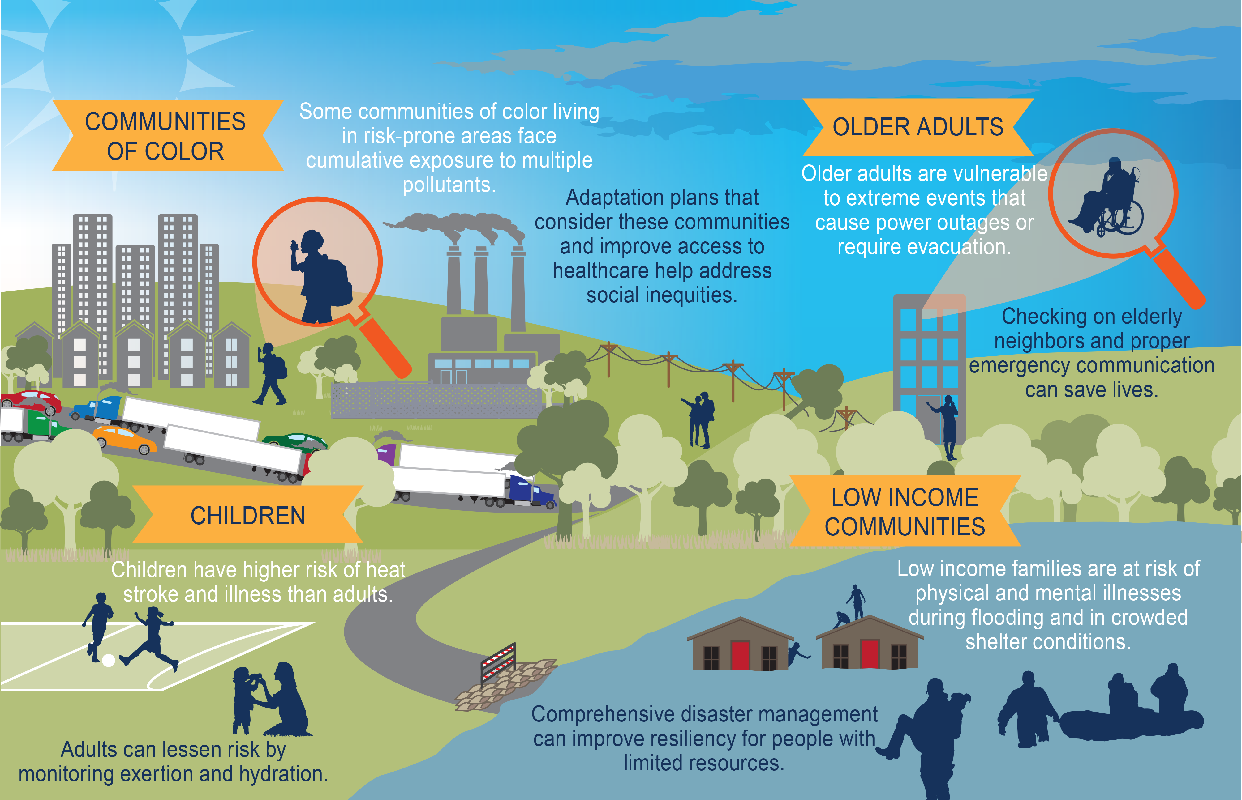 An infographic showing climate-related health risks to communities of color, older adults, children, and low income communities. For full details, visit https://nca2018.globalchange.gov/chapter/14/