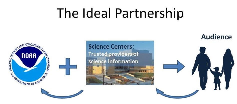 An infographic showing NOAA's logo plus an image of a Science Center followed by an arrow pointing to the Audience