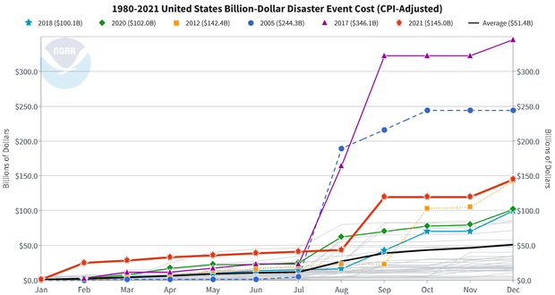 1980-2021 United States Billion-Dollar Disaster Event Cost
