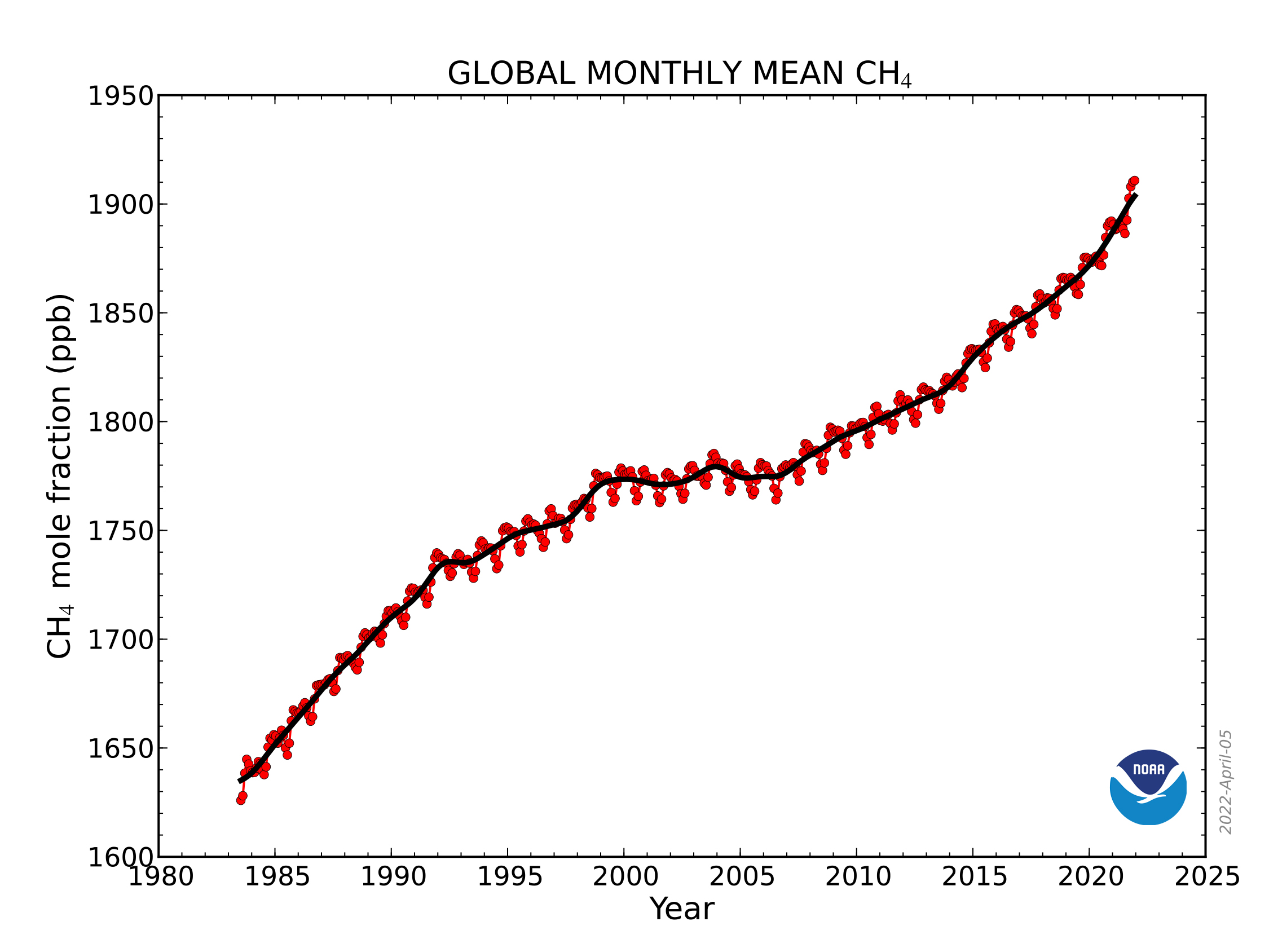 CH4 trend: This graph shows globally-averaged, monthly mean atmospheric methane abundance determined from marine surface sites since 1983. Values for the last year are preliminary. 