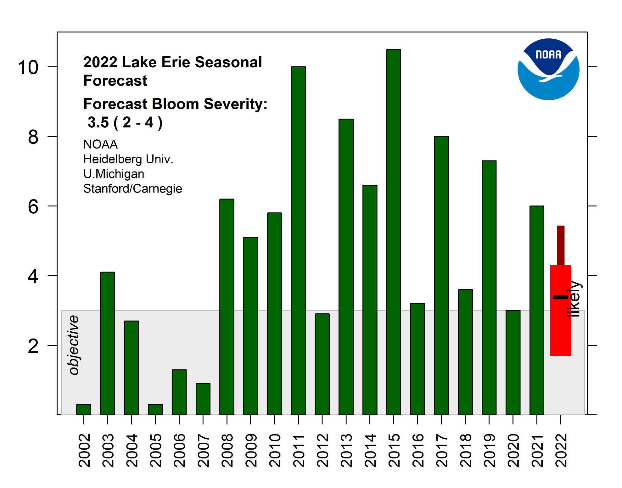 Graph showing bloom severity index for 2002-2021, and the forecast for 2022. The index is based on the amount of biomass over the peak 30-days.