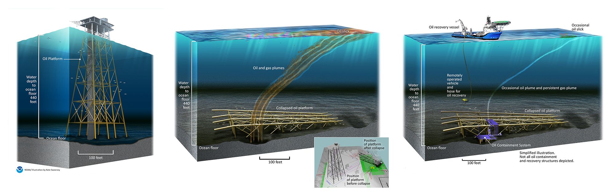 Illustrations of how the Taylor MC20 Platform in the Gulf of Mexico appeared before and after damage from Hurricane Ivan in 2004. The third panel shows the containment system installed to capture oil from persistent leaks. (September 2019 - Gulf of Mexico). 