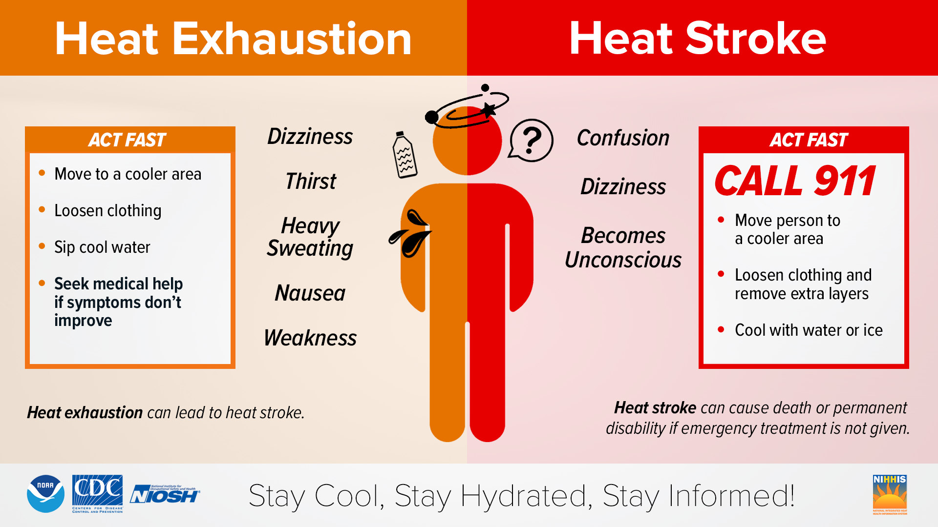 A graphic showing the signs of heat exhaustion and heatstroke, and what to do if they are detected.