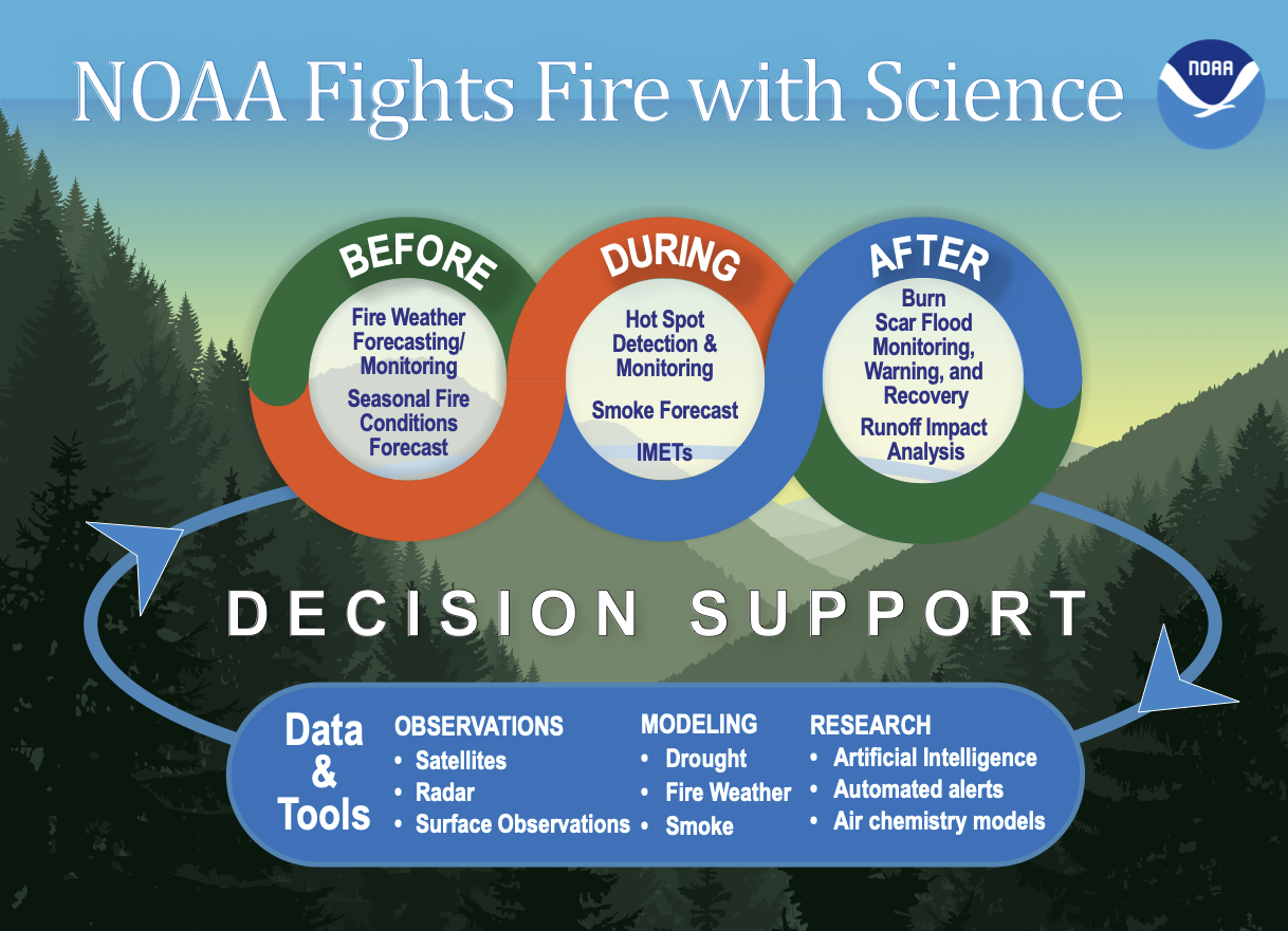 How NOAA fights fire infographic - Before: Fire weather, forecasting, monitoring; Seasonal fire conditions forecast; During: Hot spot detection, smoke forecast, weather monitoring; After: burn, scar flood, monitoring, warning, and recovery, runoff impact, analysis.  Decision support for all phases, Data & tools: Observations (satellites, radar, surface observations), Modeling (drought, fire weather, smoke), Research (artificial intelligence, automated alerts, air chemistry models).