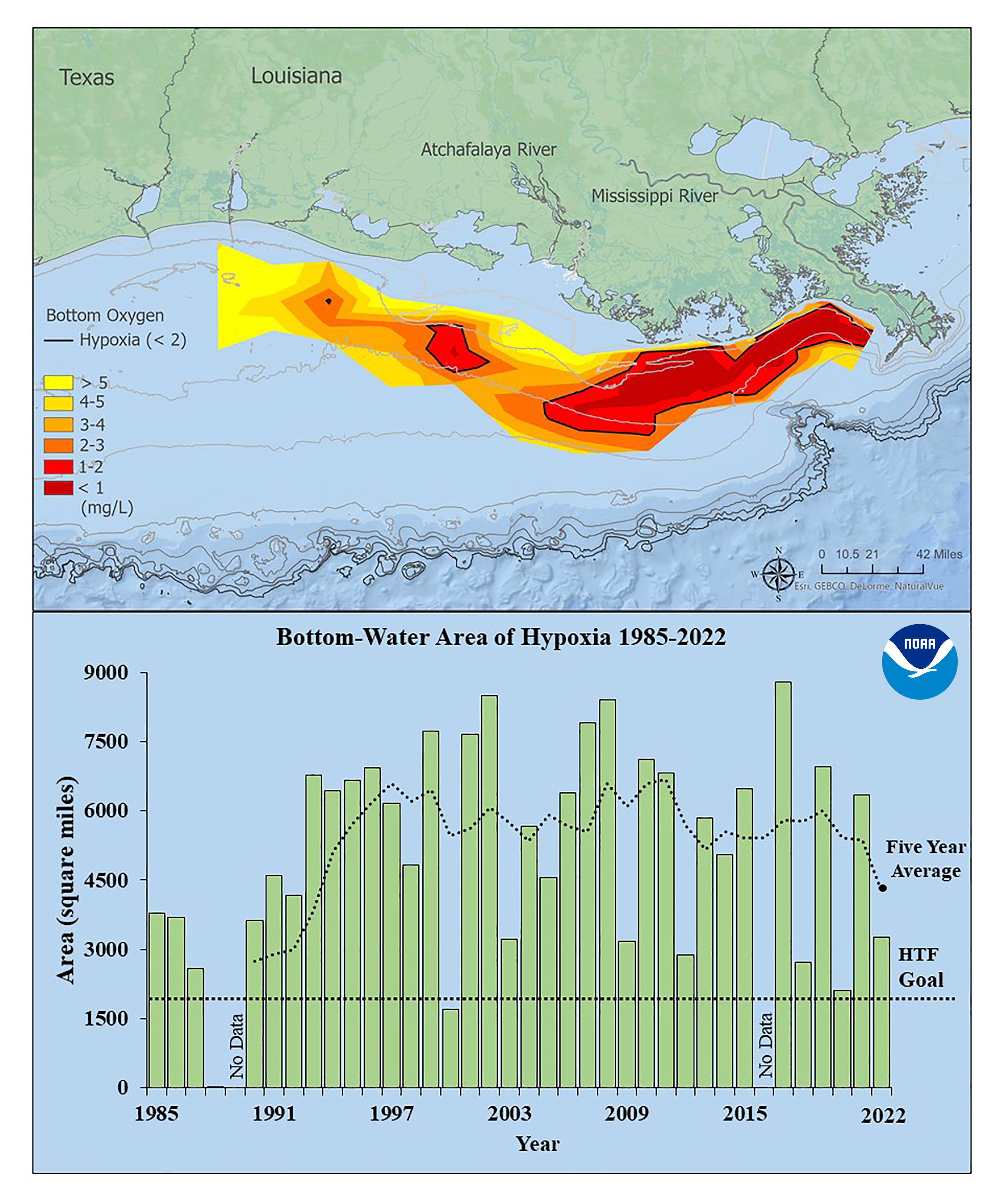 (Top) Map of measured Gulf hypoxia zone, July 25- August 1, 2022. Red area denotes 2 mg/L of oxygen or lower, the level which is considered hypoxic, at the bottom of the seafloor. (Bottom) Long-term measured size of the hypoxic zone (green bars) measured during the ship surveys since 1985, including the target goal established by the Mississippi River/Gulf of Mexico Watershed Nutrient Task Force and the 5-year average measured size (black dashed lines). 
