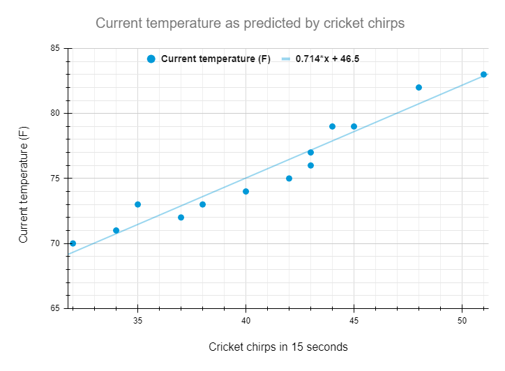 A data chart titled "Current temperature as predicted by cricket chirps." The x-axis is labeled "cricket chirps in 15 seconds" and the y-axis is labeled "current temperature (F)." The data point form an imperfect line rising from left to right. There is a straight line drawn through them (the line of best-fit)