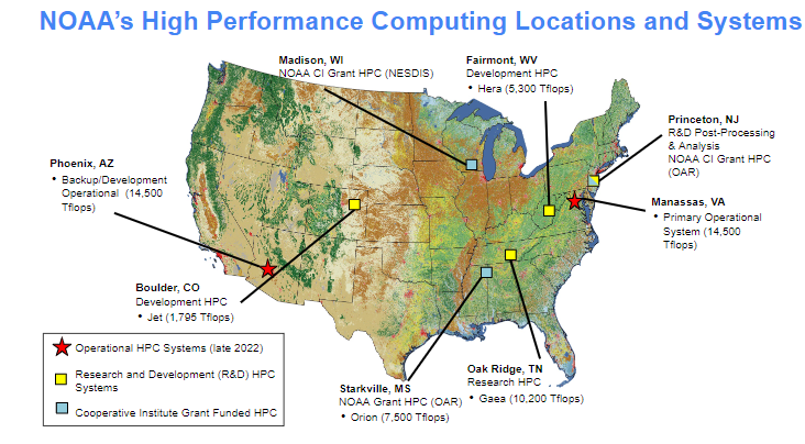 Topographic map of the United States indicating geographic locations of NOAA high performance computing (HPC) systems. KEY: (O) Operational HPC Systems (late 2022), (R&D) Research and Development HPC Systems, and (CI) Cooperative Institute Grant Funded HPC. Locations: Phoenix, AZ, Backup/Development Operational (12,100 Tflops); (R&D) Boulder, CO Development HPC - Jet (1,795 Tflops). 40,300k Monthly Compute Hours; (CI) Starkville, MS, NOAA Grant HPC - Orion (7,500 Tflops), Estimated 50,000K Monthl