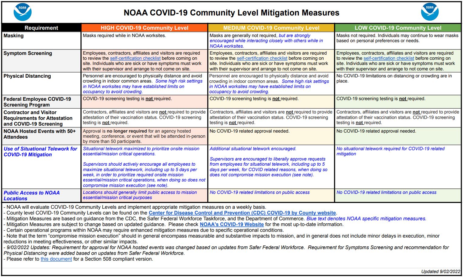 NOAA COVID-19 Community Level Mitigation Measures