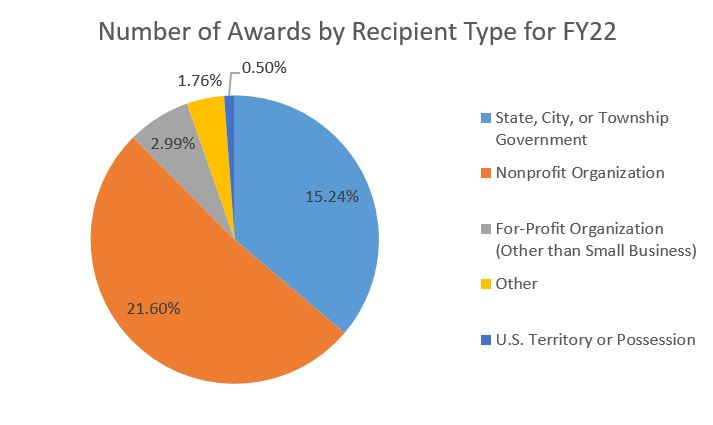 Pie chart showing the number of Financial Assistant Awards by recipient type for FY22: Nonprofit Organization: 21.6% State, City or Townshio Government: 15.4% Fir-Profit Organization (Other than Small Business): 2.99% U.S. Territory or Posession: 0.50% Other: 1.76%