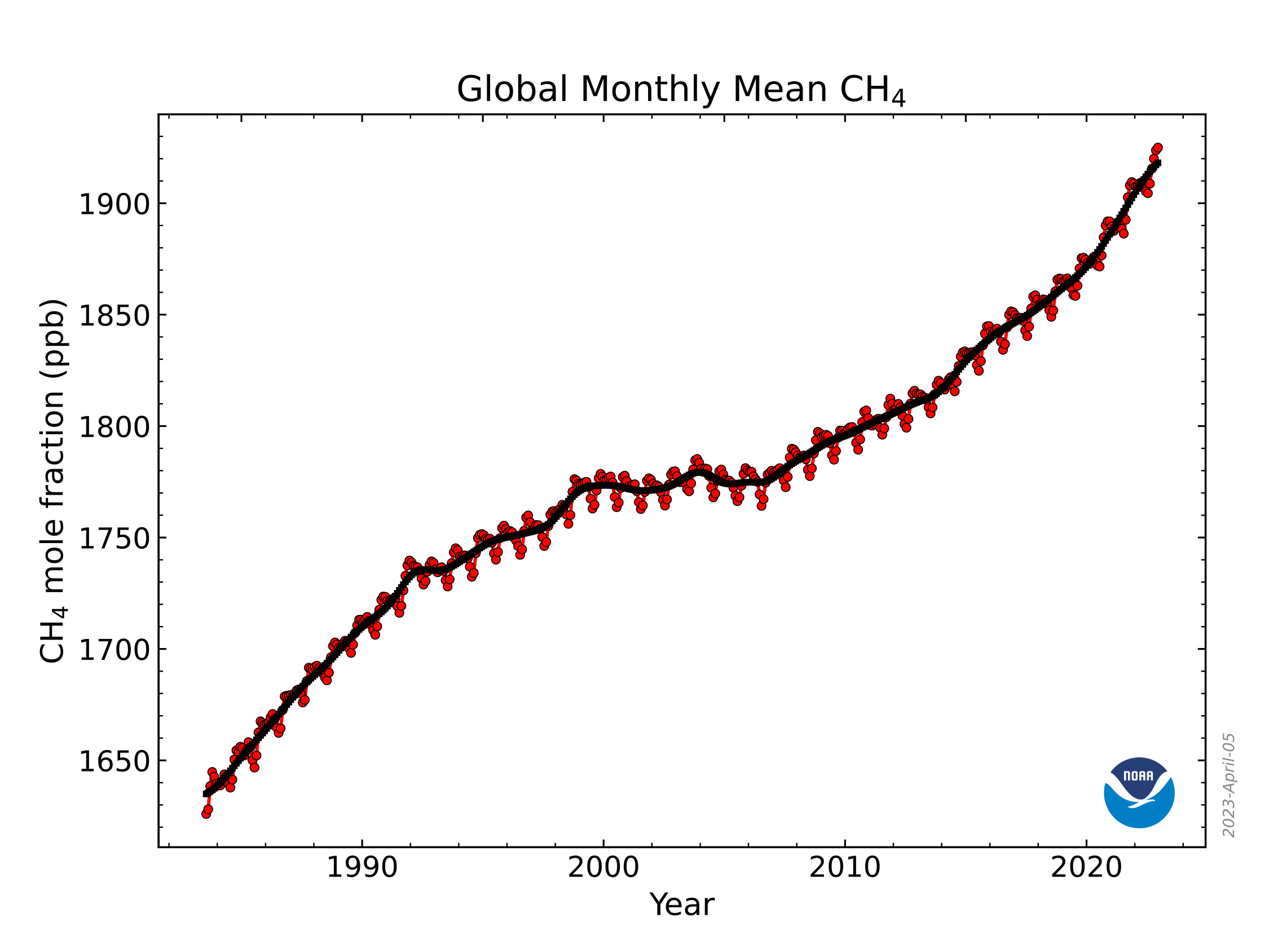 This graph shows the globally-averaged, monthly mean atmospheric methane abundance determined from marine surface sites since the inception of NOAA measurements starting in 1983.