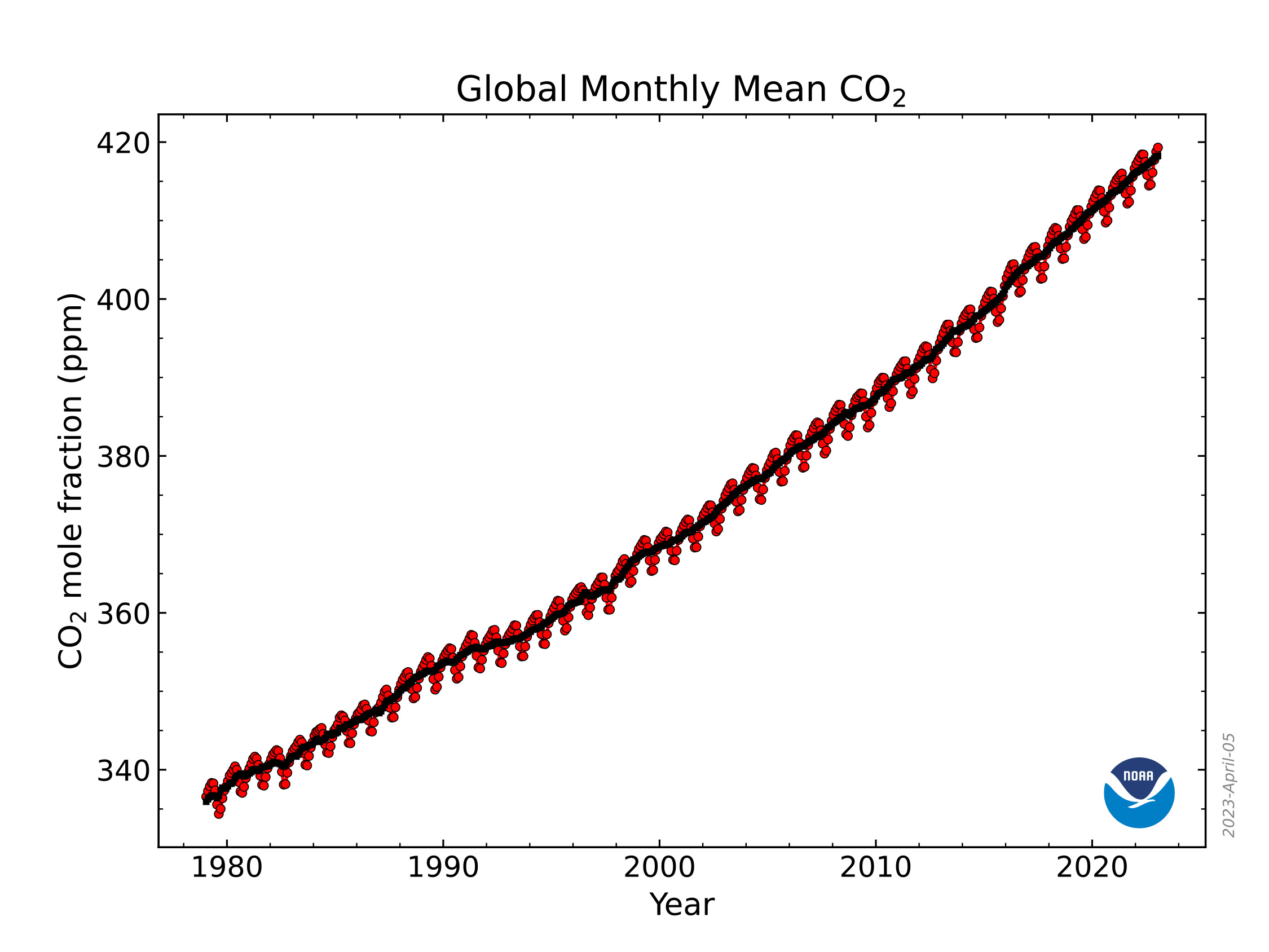 The Global Monitoring Division of NOAA/Earth System Research Laboratory has measured carbon dioxide and other greenhouse gases for several decades at a globally distributed network of air sampling sites. This graph shows monthly mean abundance of carbon dioxide globally averaged over marine surface sites.