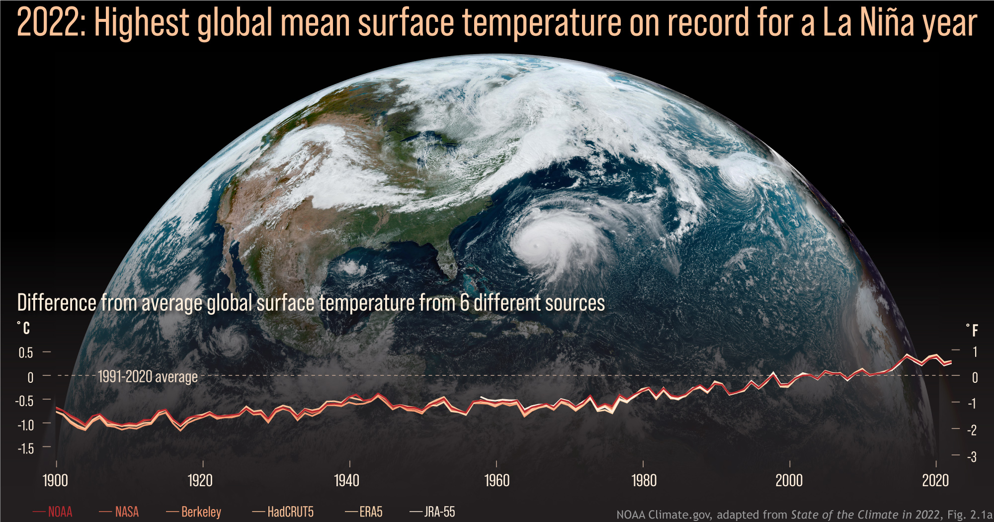 Graphs of yearly global surface temperature compared to the 1991-2020 average for each year from 1900 to 2022, from 6 data records, overlaid on a GOES-16 satellite image from September 22, 2022. NOAA Climate.gov image, adapted from Figure 2.1a in State of the Climate 2022.