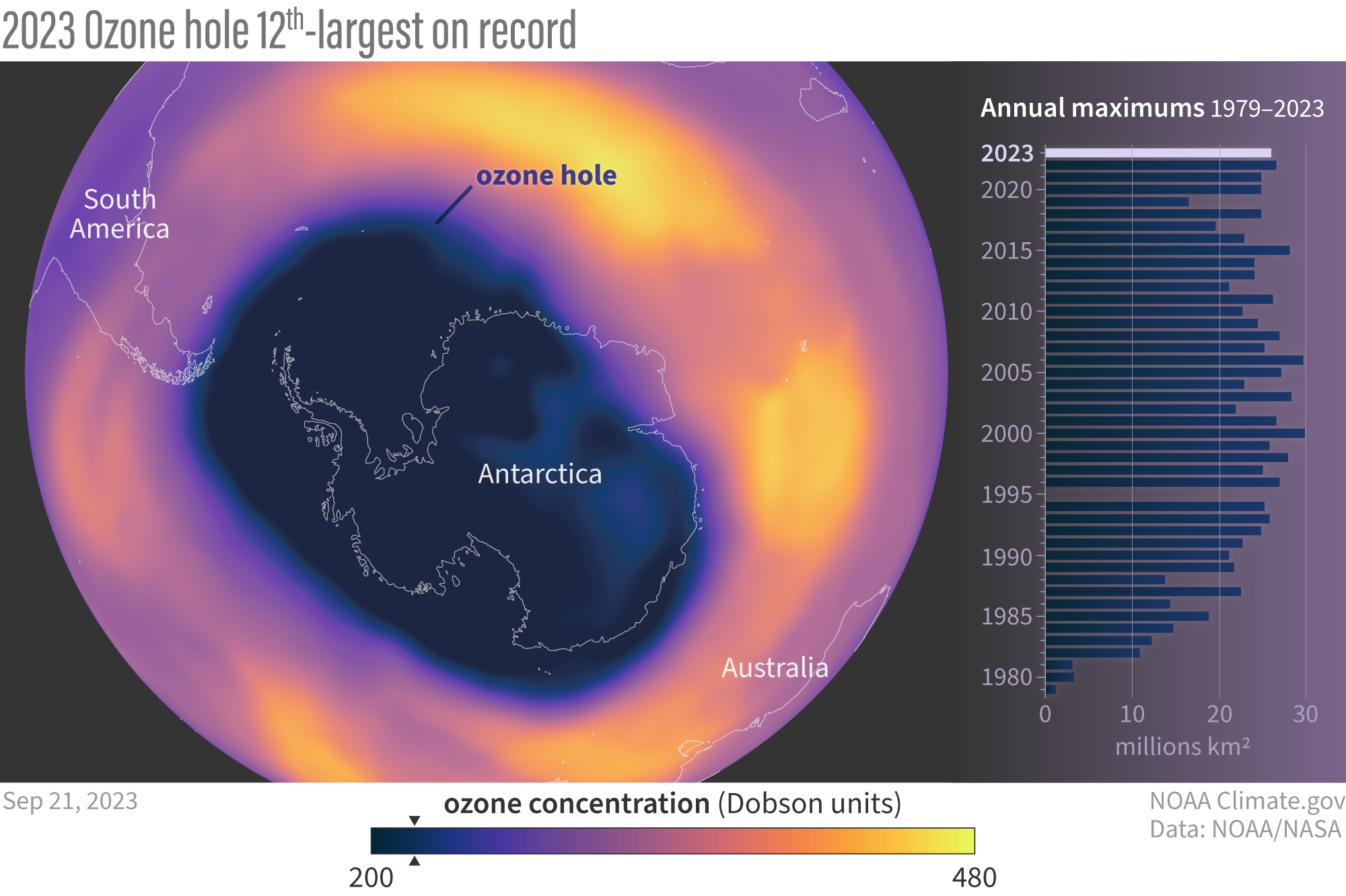 The Antarctic ozone hole—the total area where ozone amounts are below 220 Dobson units—on September 21, 2023, the day of its largest extent for the year. (graph) The annual maximum extent of the ozone hole in 2023 (light purple bar, measured in millions of square kilometers) compared to all years in the satellite record (dark bars). NOAA Climate.gov image based on NOAA (map) and NASA (graph) satellite data.