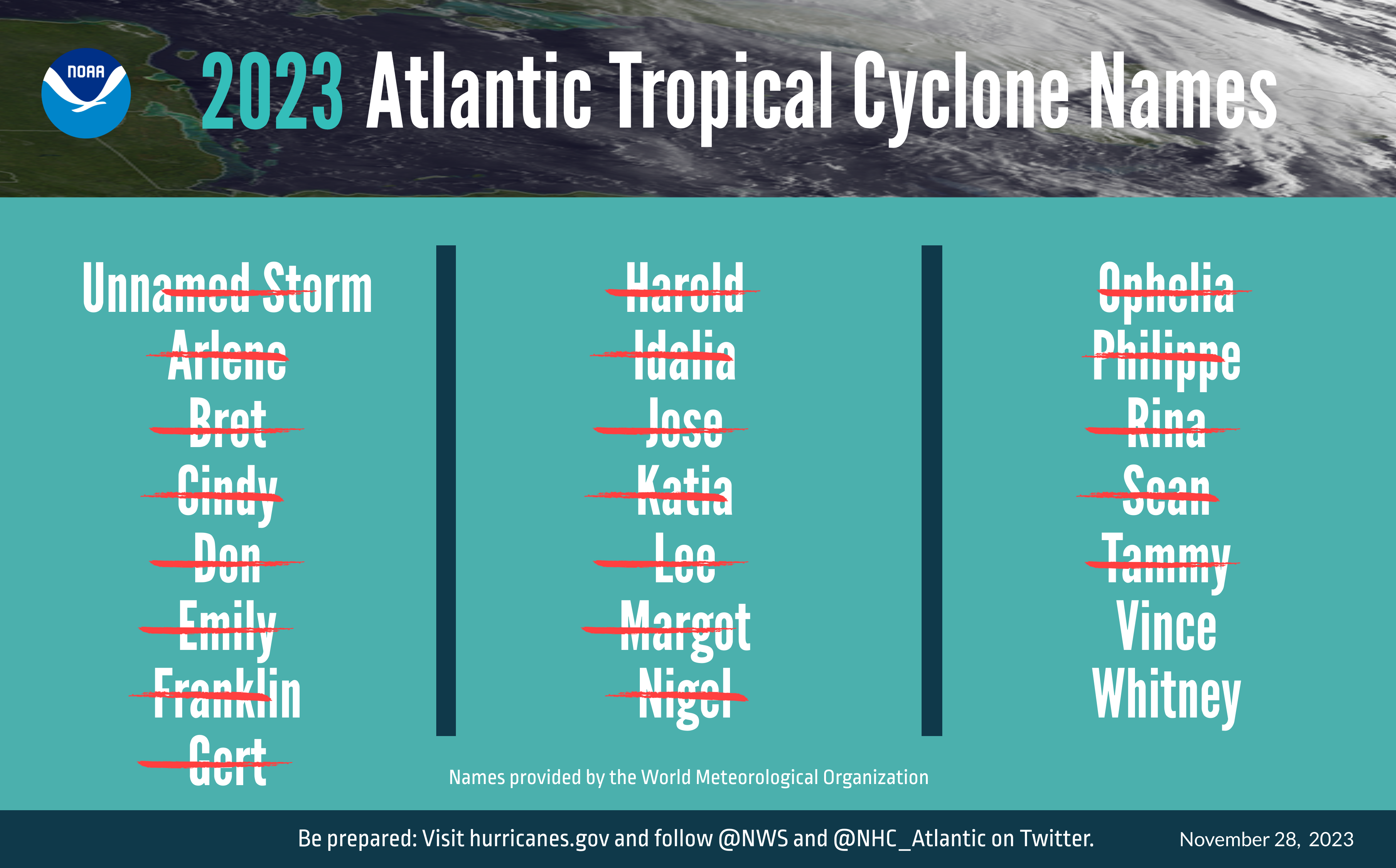 The list of 20 named storms that have occurred during the 2023 Atlantic Hurricane Season. The season officially ends November 30. 