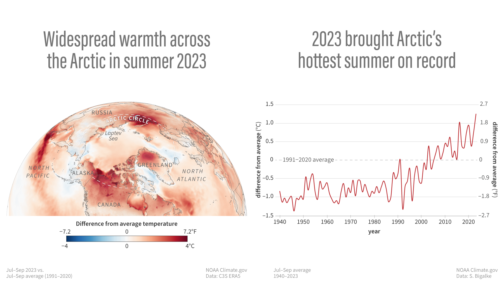 Image showing a map and graph representing Summer (July-September) 2023 was the Arctic's hottest on record.