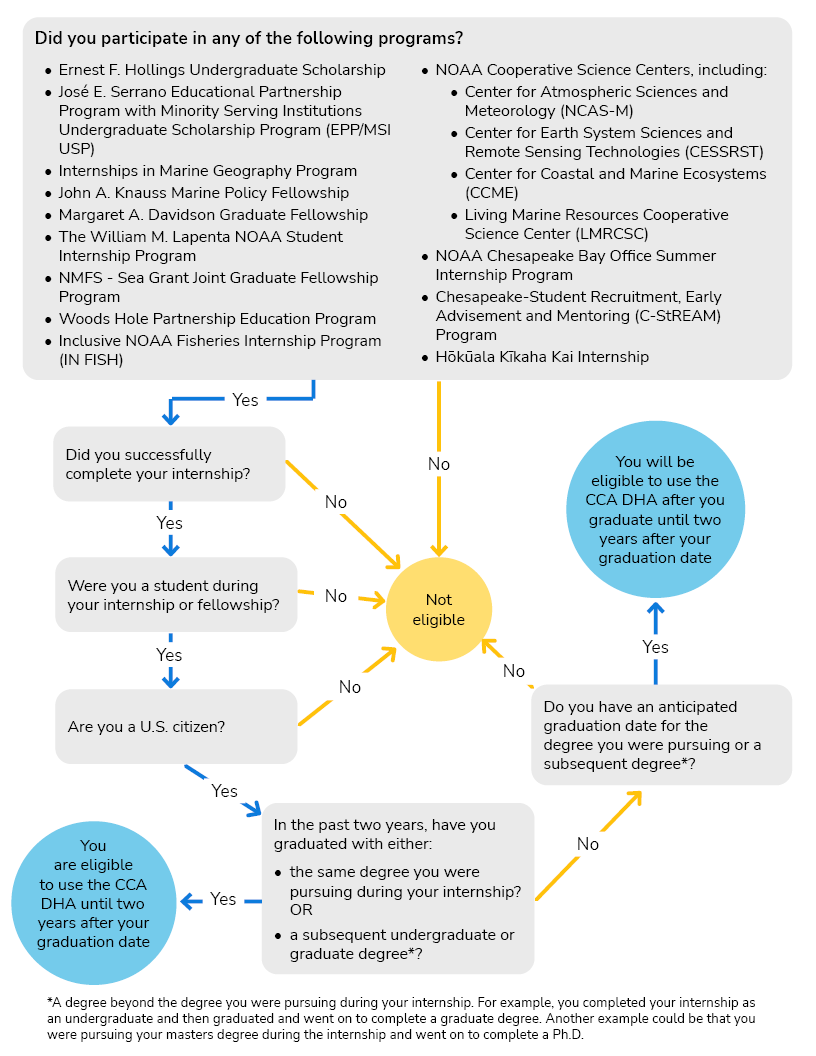 The text version of this flowchart can be found in the preceding section "CCA DHA eligibility self-assessment."