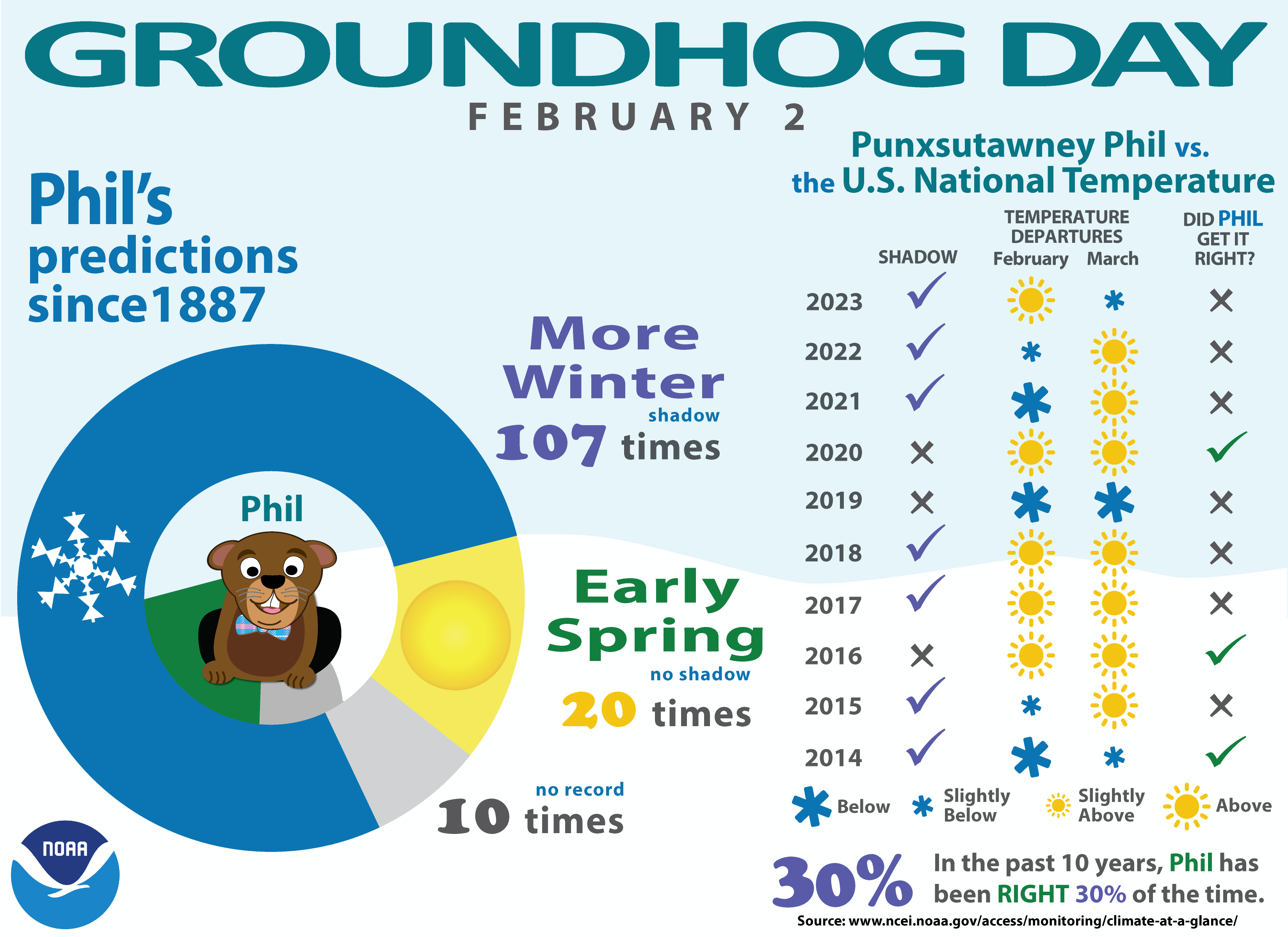Infographic showing an illustrated groundhog with a table showing the spring predictions made by “Punxsutawney Phil” versus U.S. temperature departures from average from the NOAA U.S. Climate report from 2013-2023.