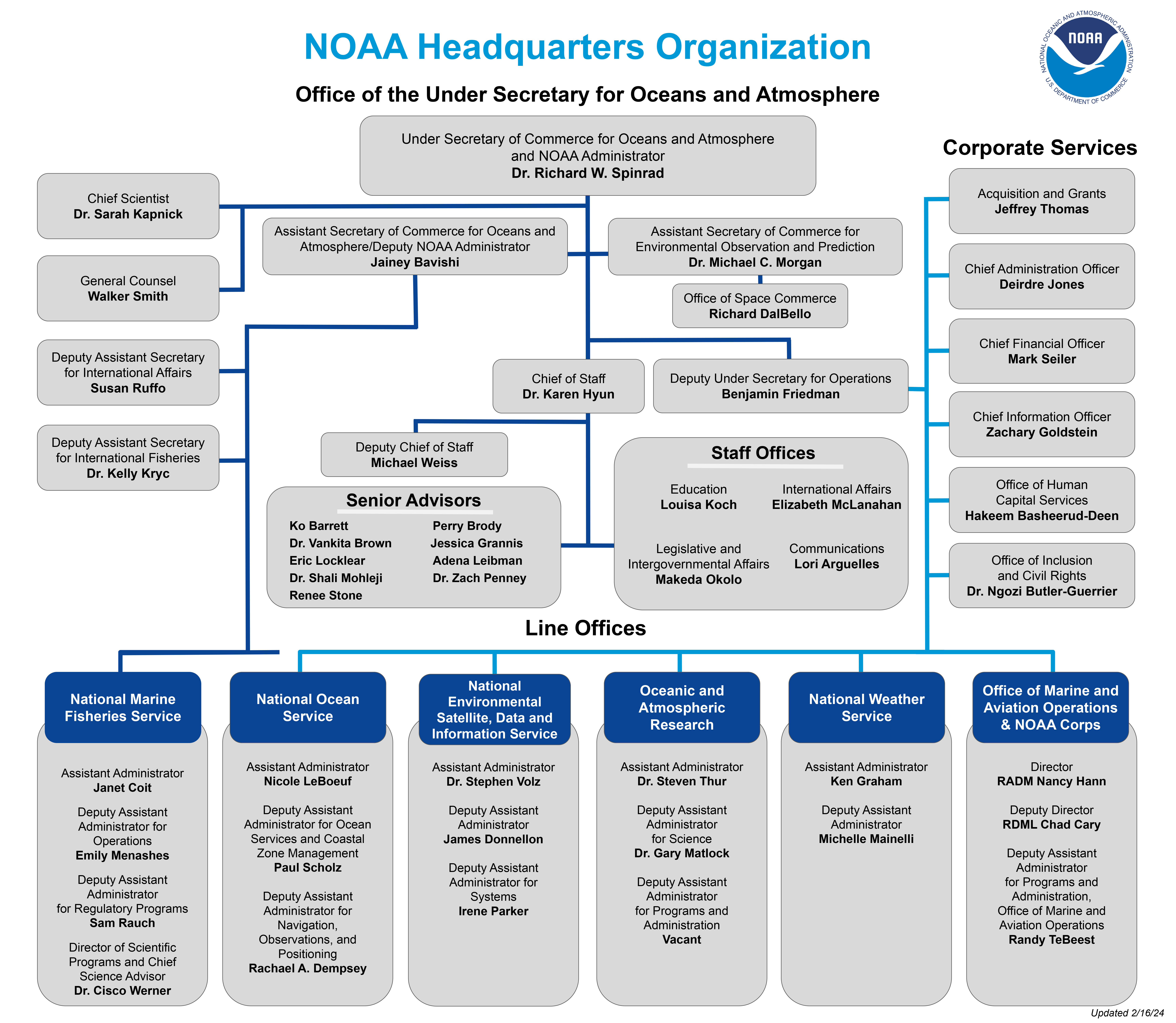 The organizational chart for NOAA headquarters leadership and senior staff as of February 16, 2024.
