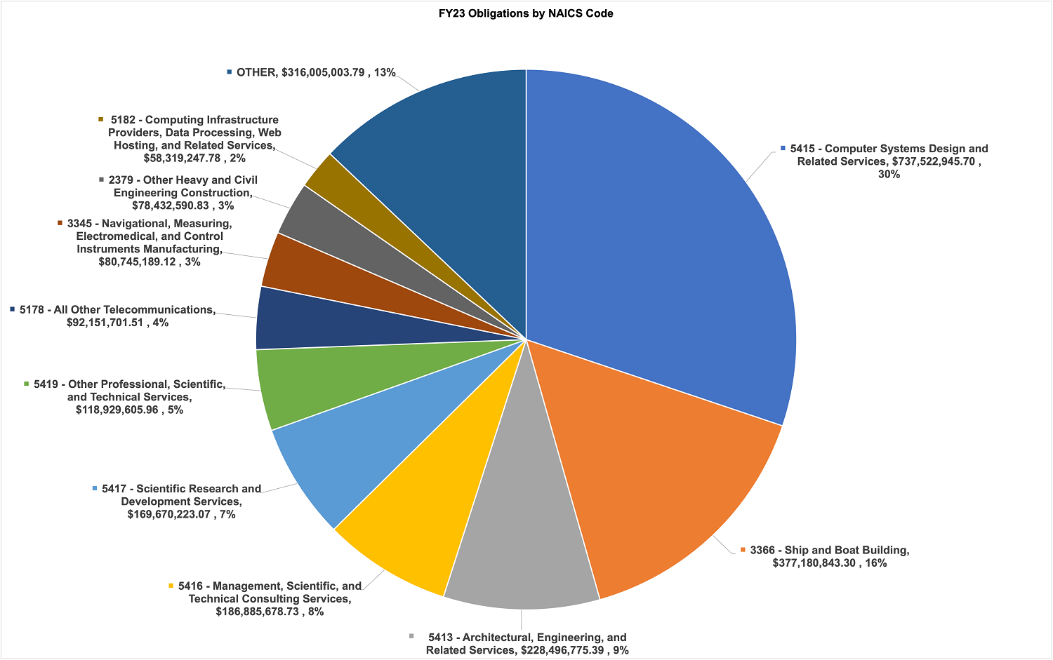Pie chart showing NOAA FY23 Obligations by NAICS Code: 5415 - Computer Systems Design and Related Services; $737,522,945.70 (30.2%); 3366 - Ship and Boat Building; $377,180,843.30 (15.4%); 5413 - Architectural, Engineering, and Related Services; $228,496,775.39; ((9.3%); 5416 - Management, Scientific, and Technical Consulting Services; $186,885,678.73 (7.6%); 5417 - Scientific Research and Development Services; $169,670,223.07 (6.9%)