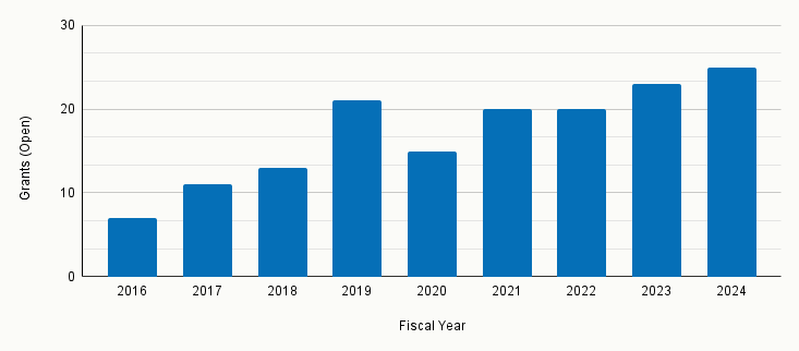 A bar chart showing fiscal years 2016-2024 on the x-axis and open grants on the y-axis. The number of open grants increased from 7 to more than 20 from 2016-2019. In 2020, there were 15 open grants, and from 2021-2024 there were 20-25 open grants.