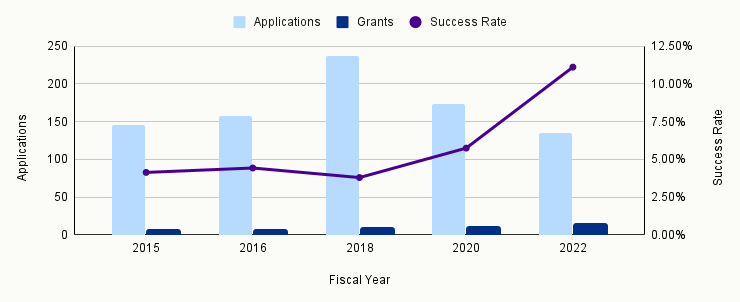 A bar chart with fiscal years 2015, 2016, 2018, 2020, and 2022 on the x-axis and both the number of applications and the success rate on dual y-axes. From 2015-2020, the program received between 145 and 237 applications and funded 32 of them, for a success rate of approximately 5%. In 2022, the program received 135 applications and funded 15 for a success rate of 11%.