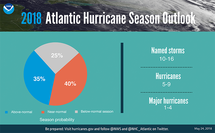 Hurricane season probability and numbers of named storms.