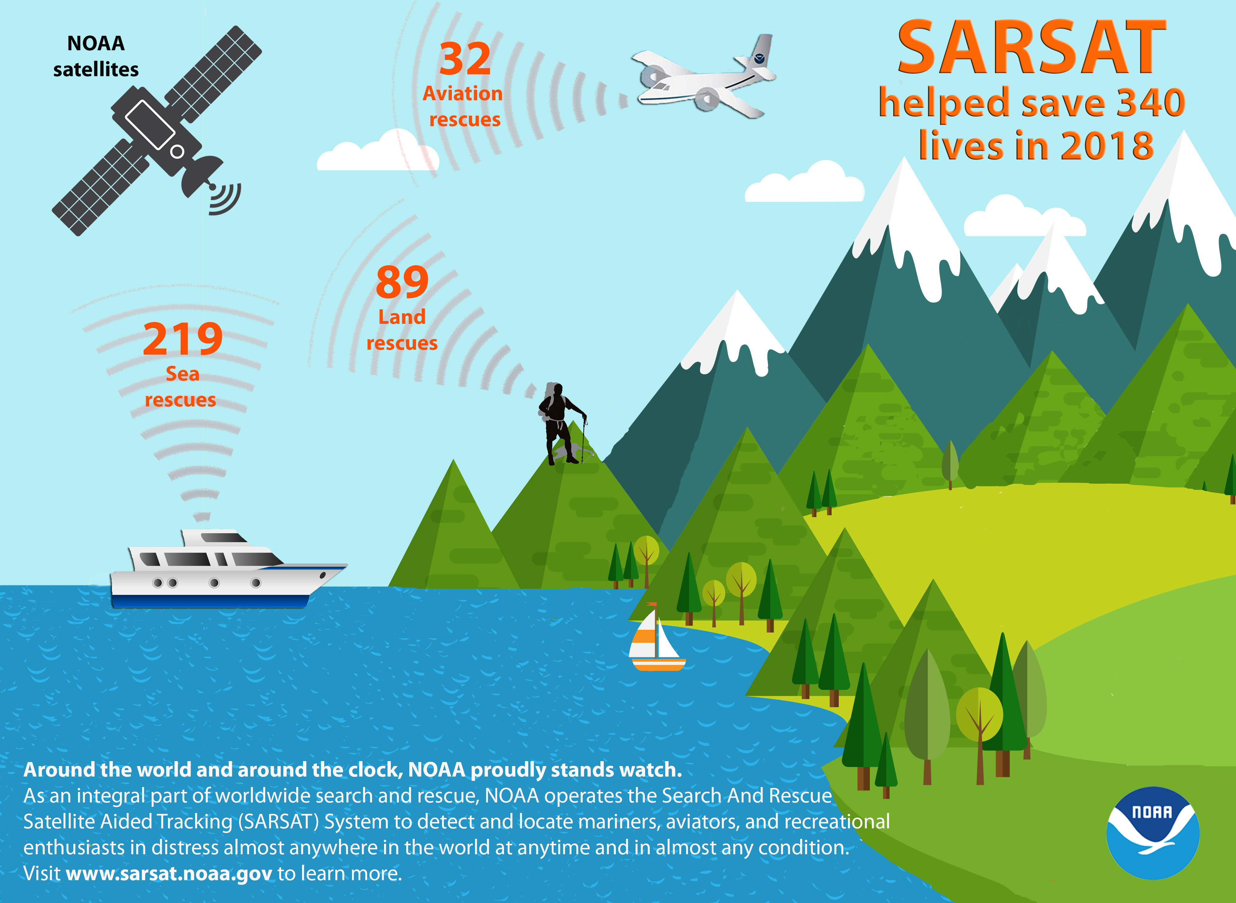 Sarsat rescues for 2018. 