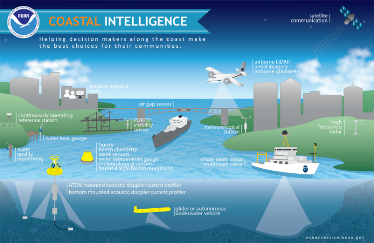 Physical and biological ocean information flows to the IOOS network from a diverse range of sources and advanced technologies,