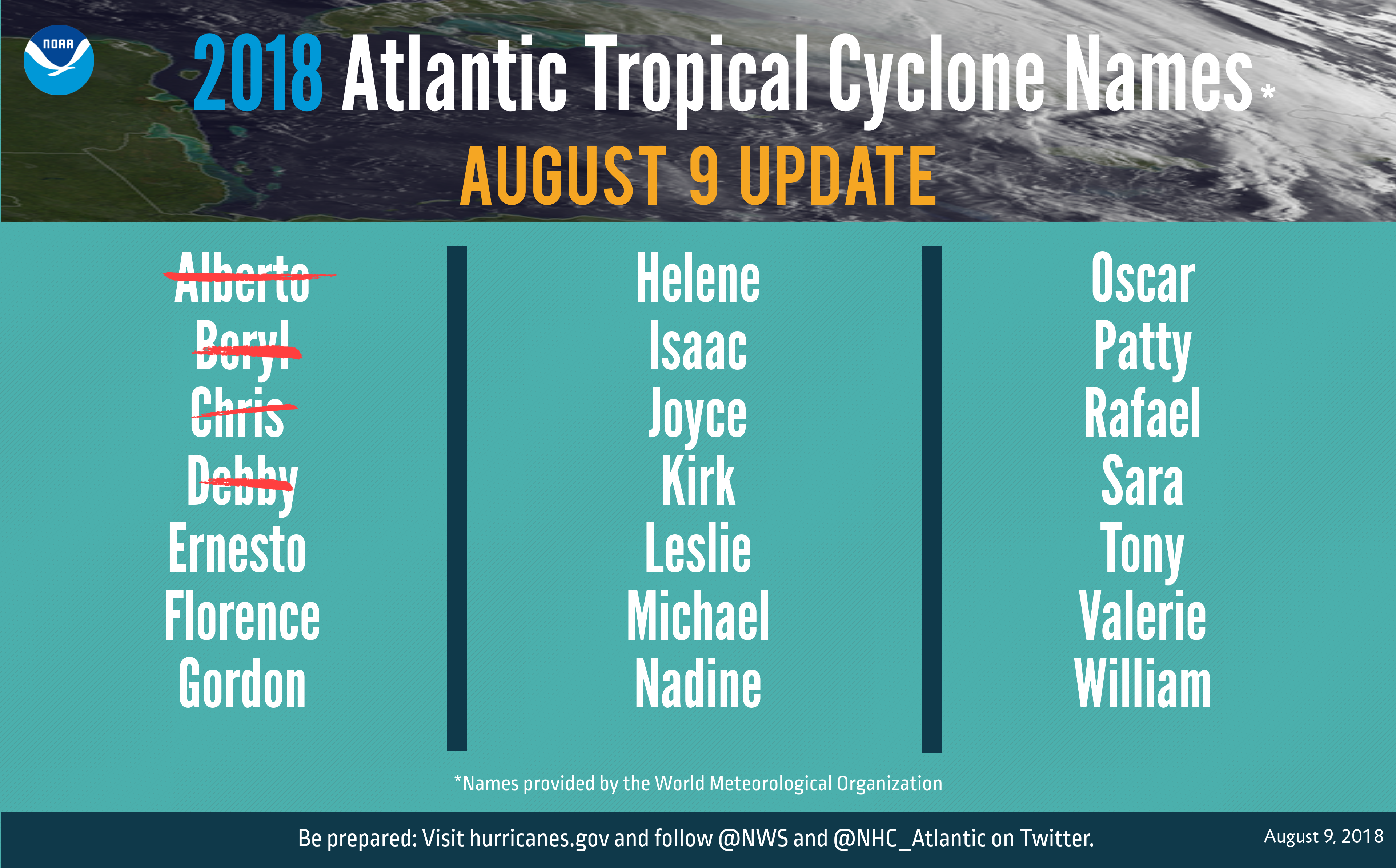 Updated 2018 Atlantic tropical cyclone names.