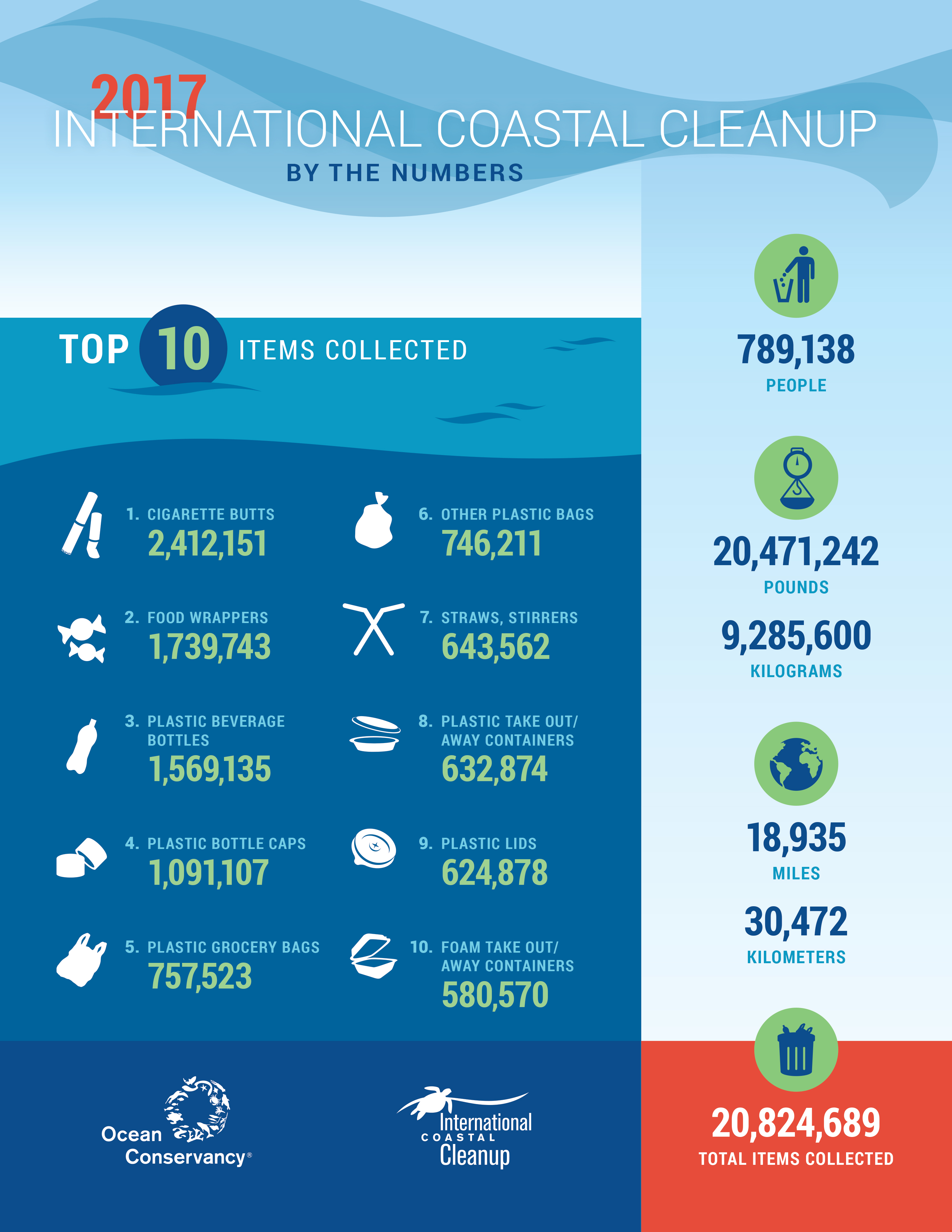 Here are the Top 10 items collected during the 2017 International Coastal Cleanup.