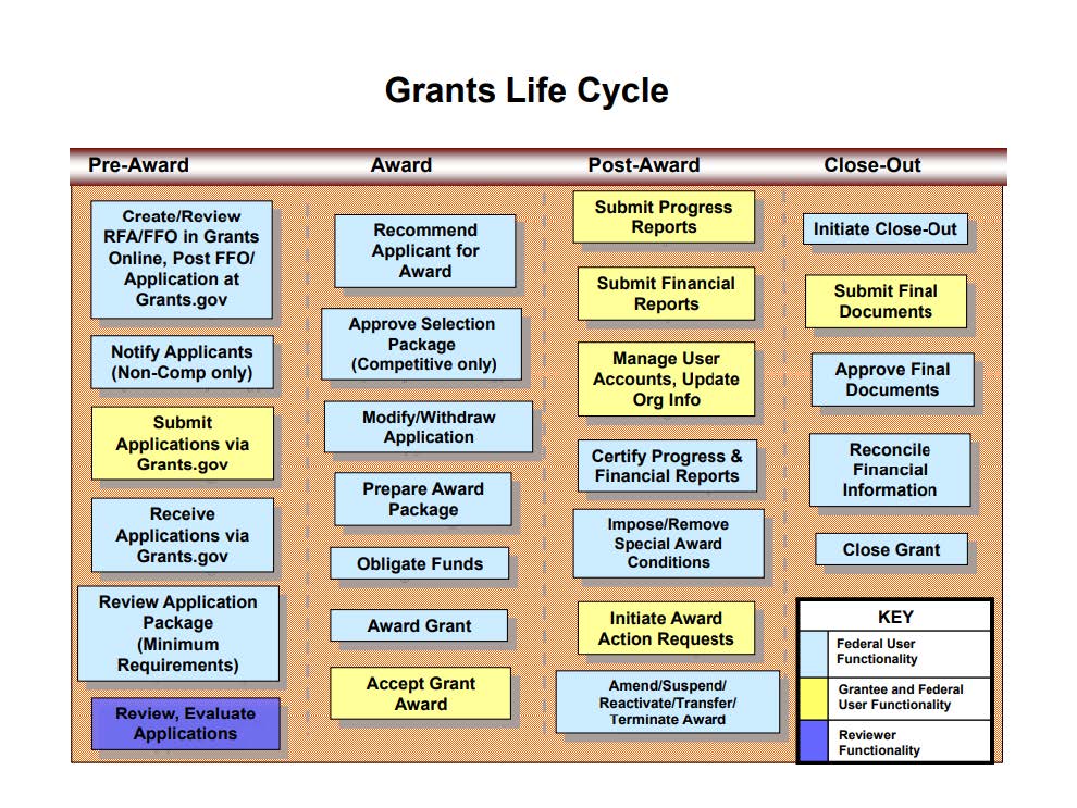 Infographic showing the Grants Life Cycle - KEY: (F)= Federal User Functionality; (G)= Grantee and Federal User Functionality; (R)=Reviewer Functionality - Column 1, Pre-Award: (F) Create/Review RFA/FFO in Grants Online, Post FFO/Application at Grants.gov; (F) Notify Applicants (Non-Comp only); (G) Submit Applications via Grants.gov; (F) Receive Applications via Grants.gov; (F) Review Application Packages (Minimum Requirements); (R) Review, Evaluate Applications - Column 2, Award: (F) Recommend Applicant