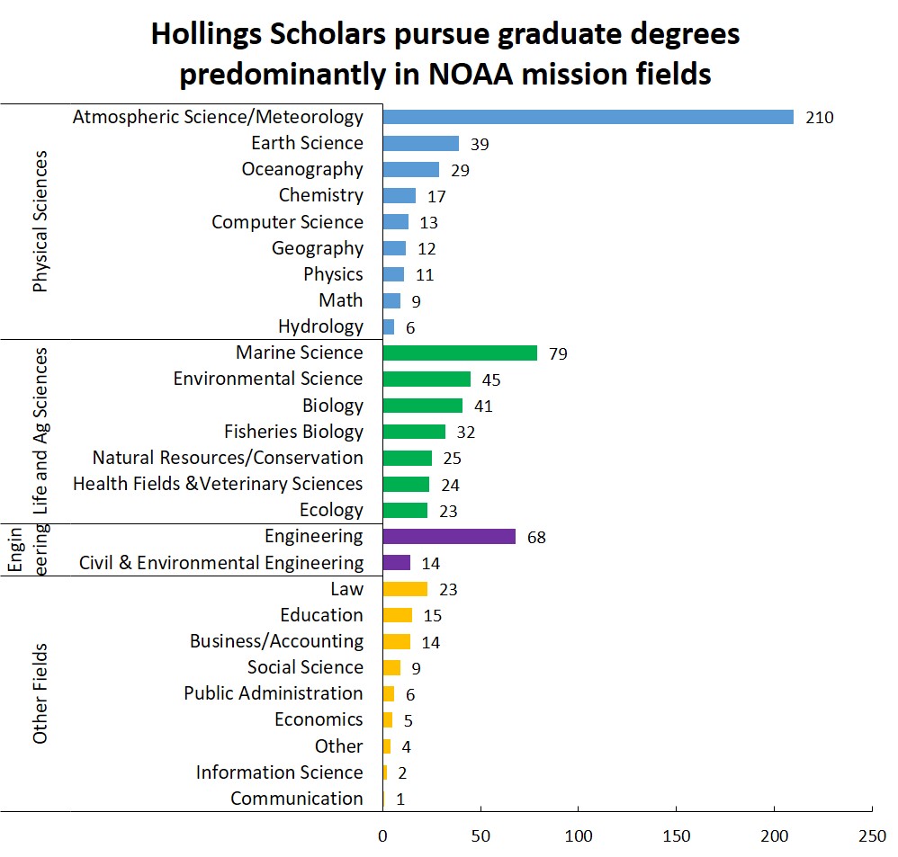 Graph showing that most Hollings scholars stay in NOAA mission-related fields. 