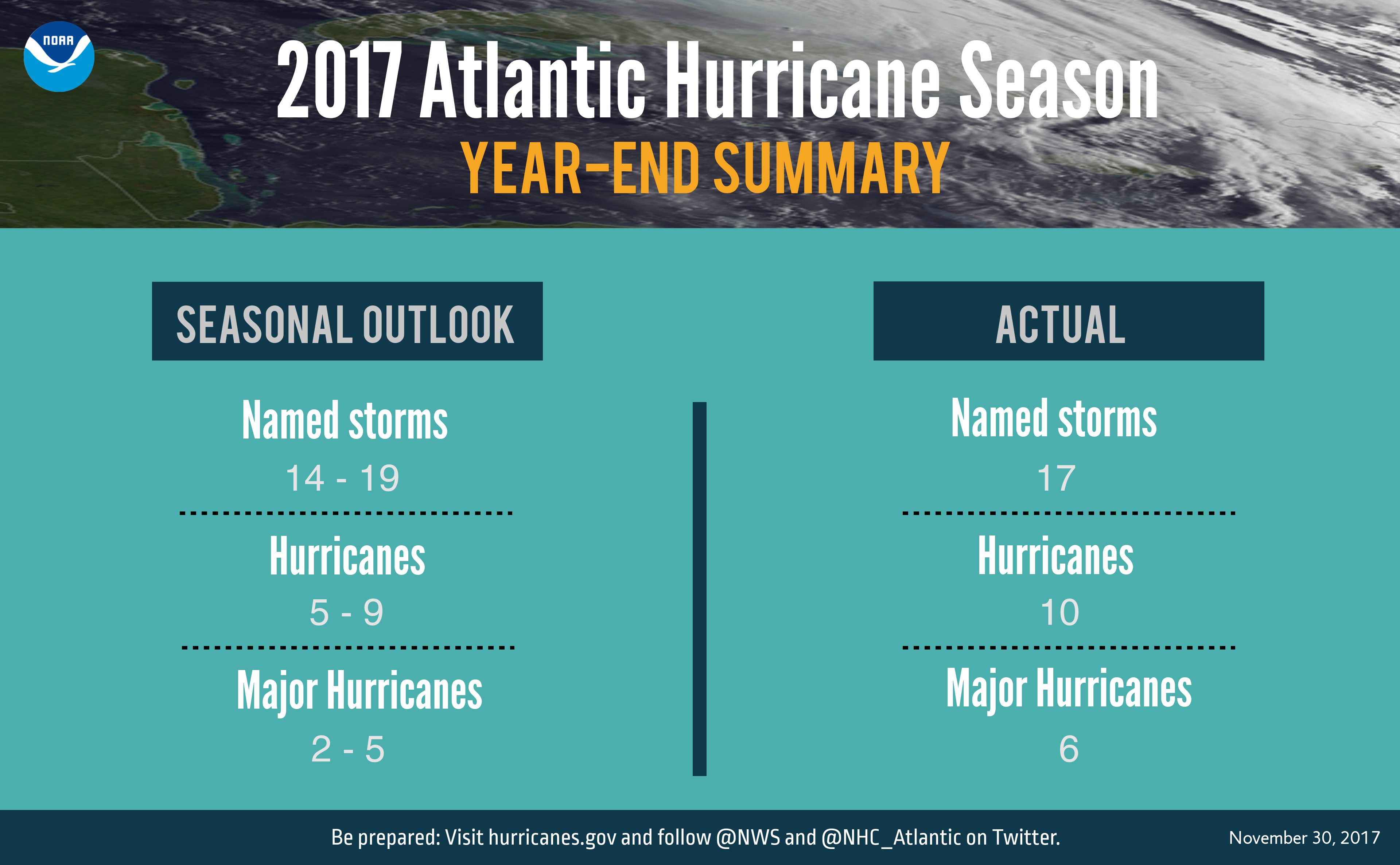 2017 Atlantic Hurricane Season Year-End Summary.