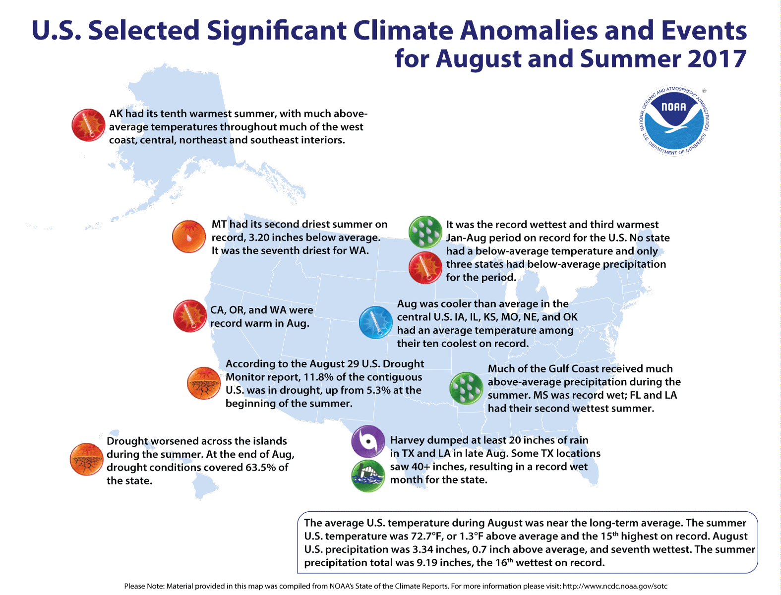 Significant climate events that occurred in the U.S. in August 2017.