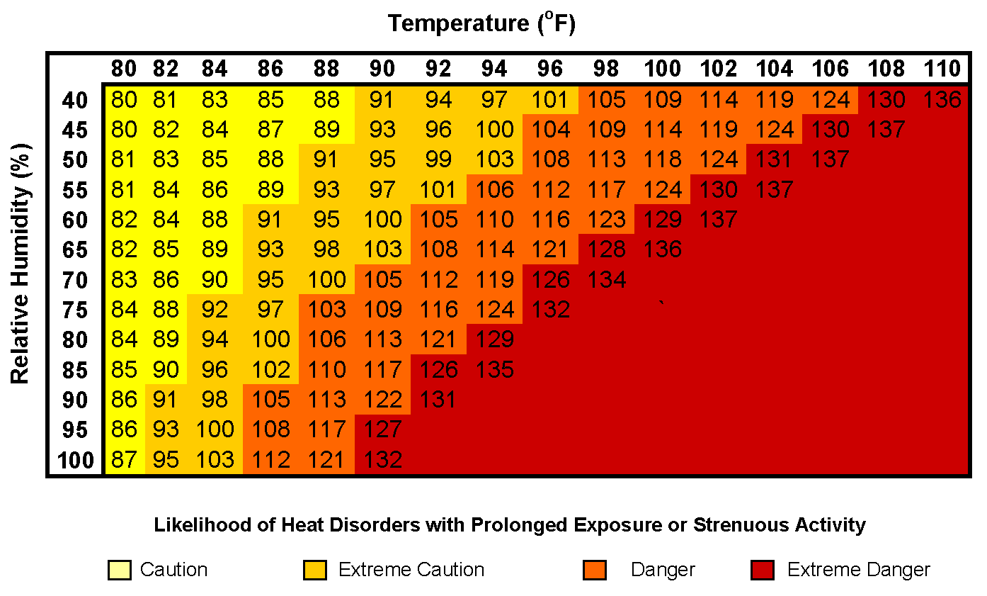 NOAA Heat Index chart.