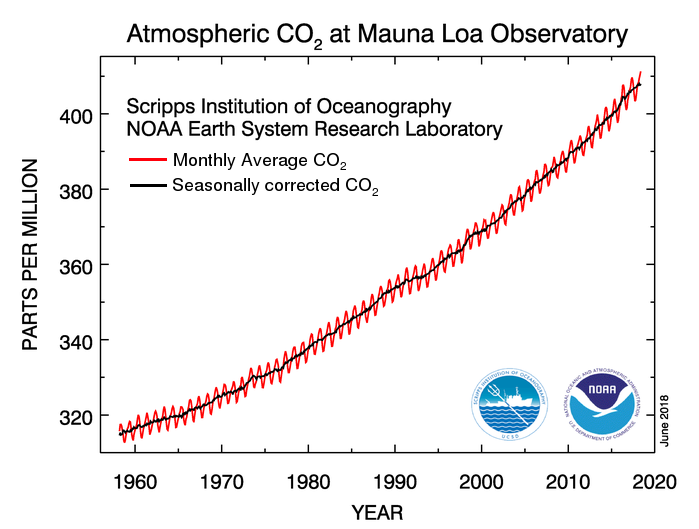 Monthly mean atmospheric carbon dioxide at Mauna Loa Observatory, Hawaii