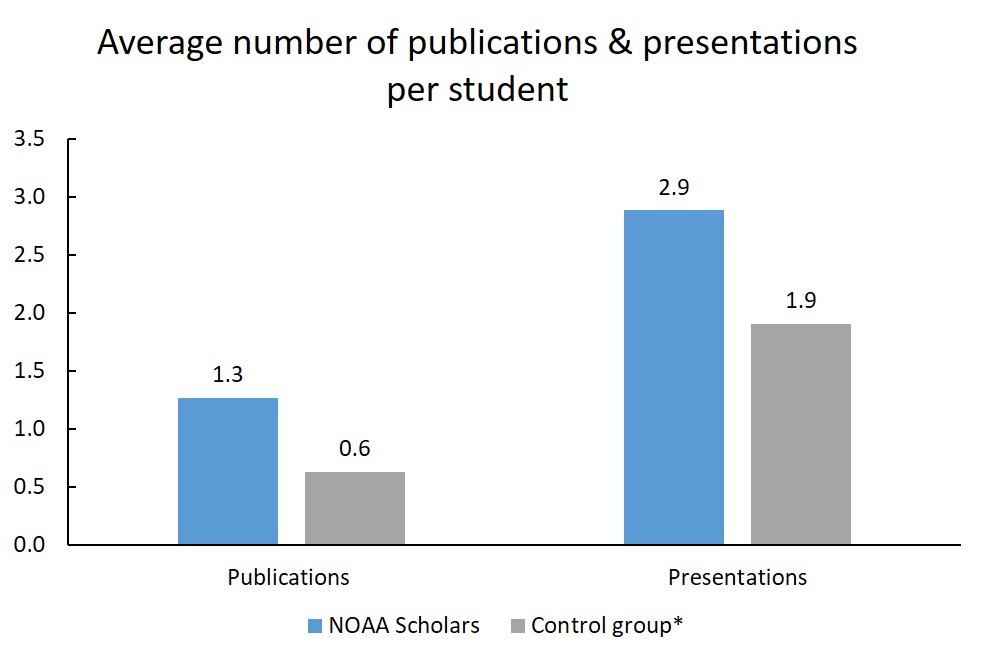 Graph of average number of publications and presentations per student. Scholars have on average 1.3 presentations compared to the control group's 0.6. They have 2.9 presentations on average compared to the control group's average of 1.9.