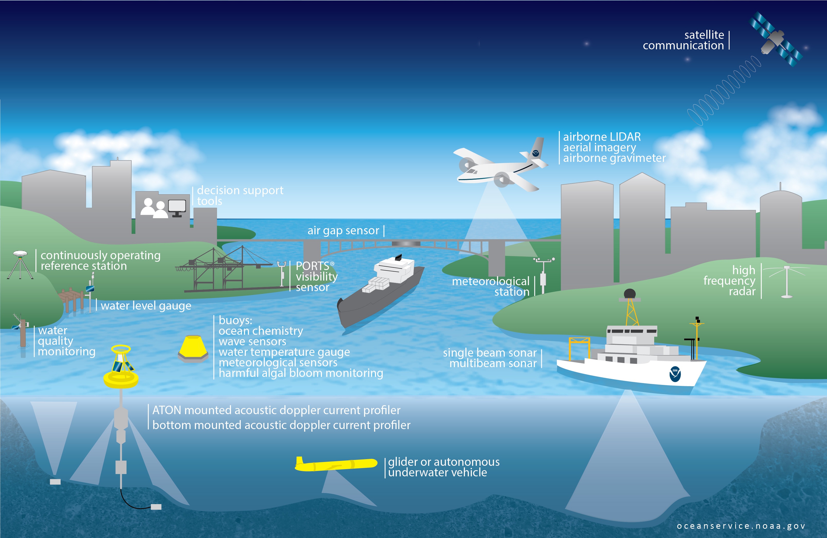 Data from NOAA's Earth observing platforms is used by governments, businesses, and citizens to make decisions that support healthy ecosystems, strong economies, and resilient communities along our coasts. 