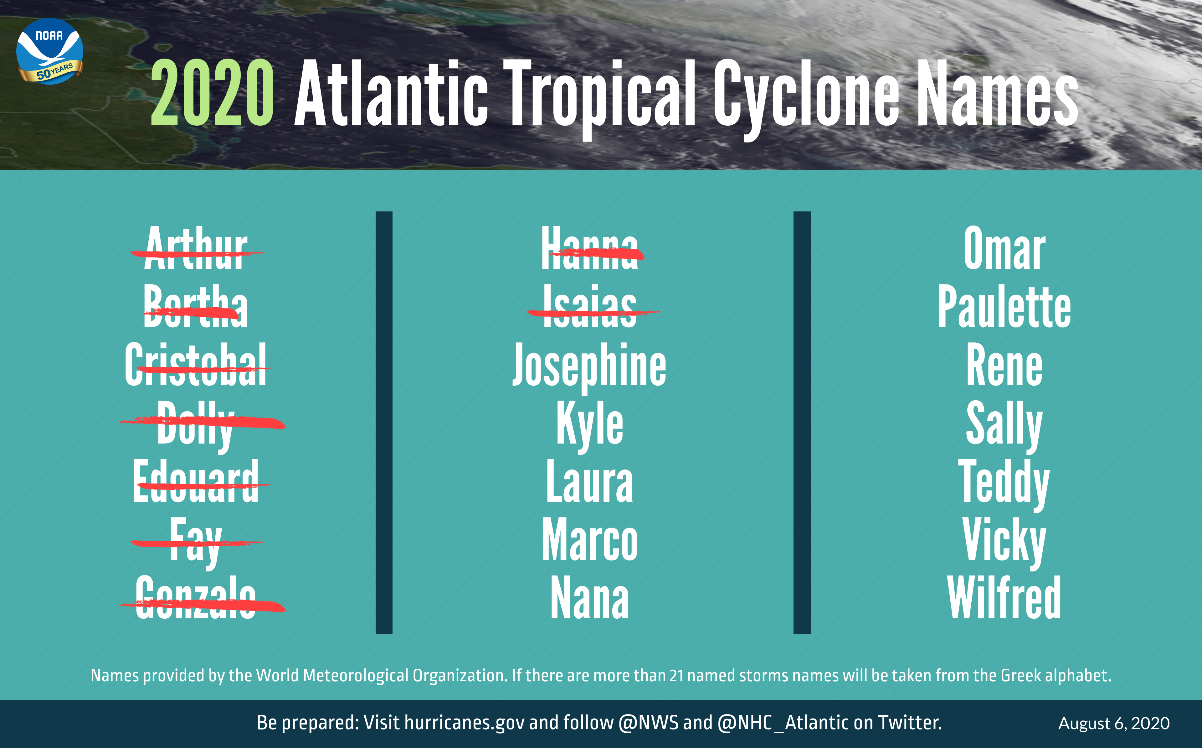 The 2020 Atlantic tropical cyclone names selected by the World Meteorological Organization.