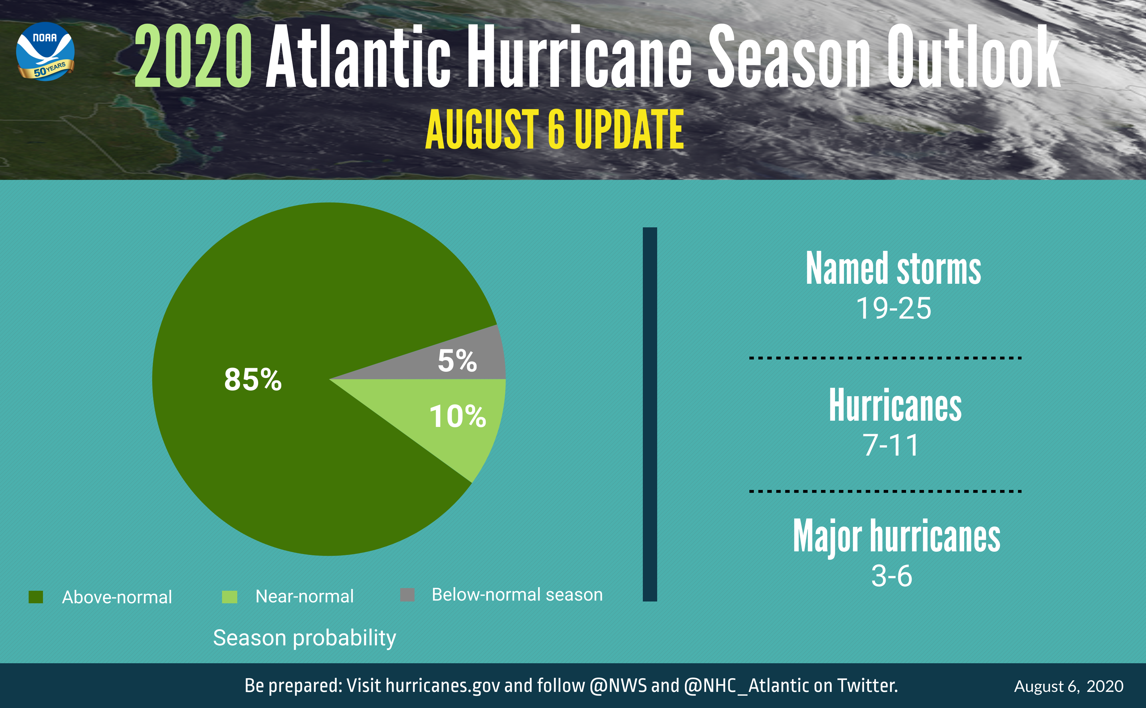 The updated 2020 Atlantic hurricane season probability and numbers of named storms.