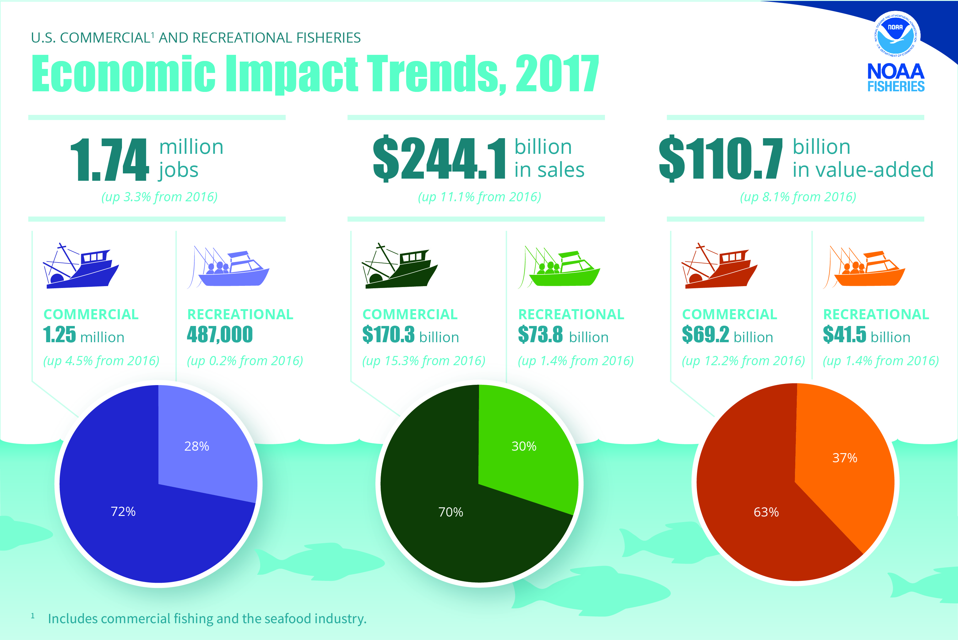 NOAA's annual Fisheries Economics of the U.S. report provides an update on the economic performance of U.S. fisheries.