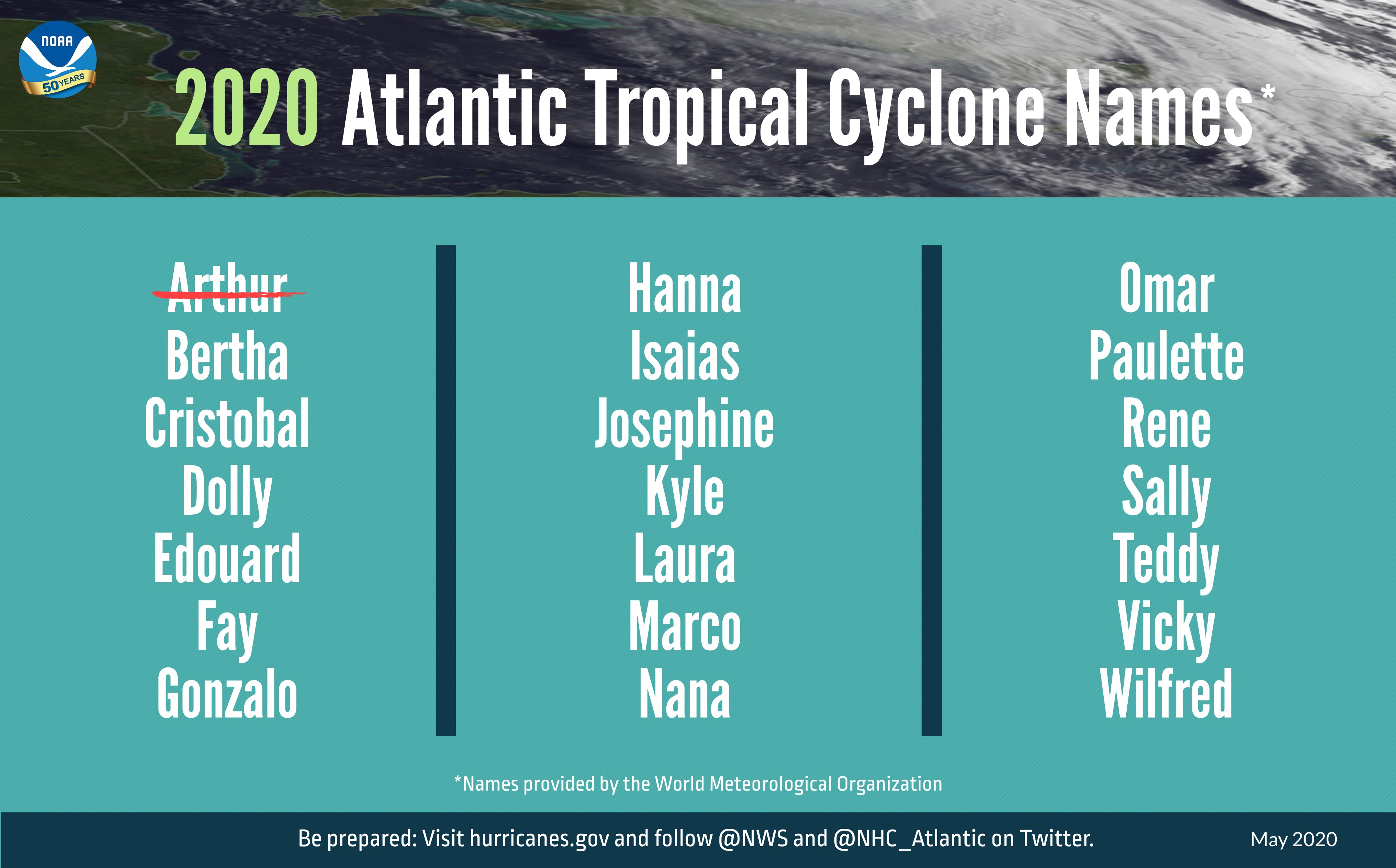 A summary graphic showing an alphabetical list of the 2020 Atlantic tropical cyclone names as selected by the World Meteorological Organization. The first named storm of the season, Arthur, occurred in earlier in May before the NOAA's outlook was announced. The official start of the Atlantic hurricane season is June 1 and runs through November 30.