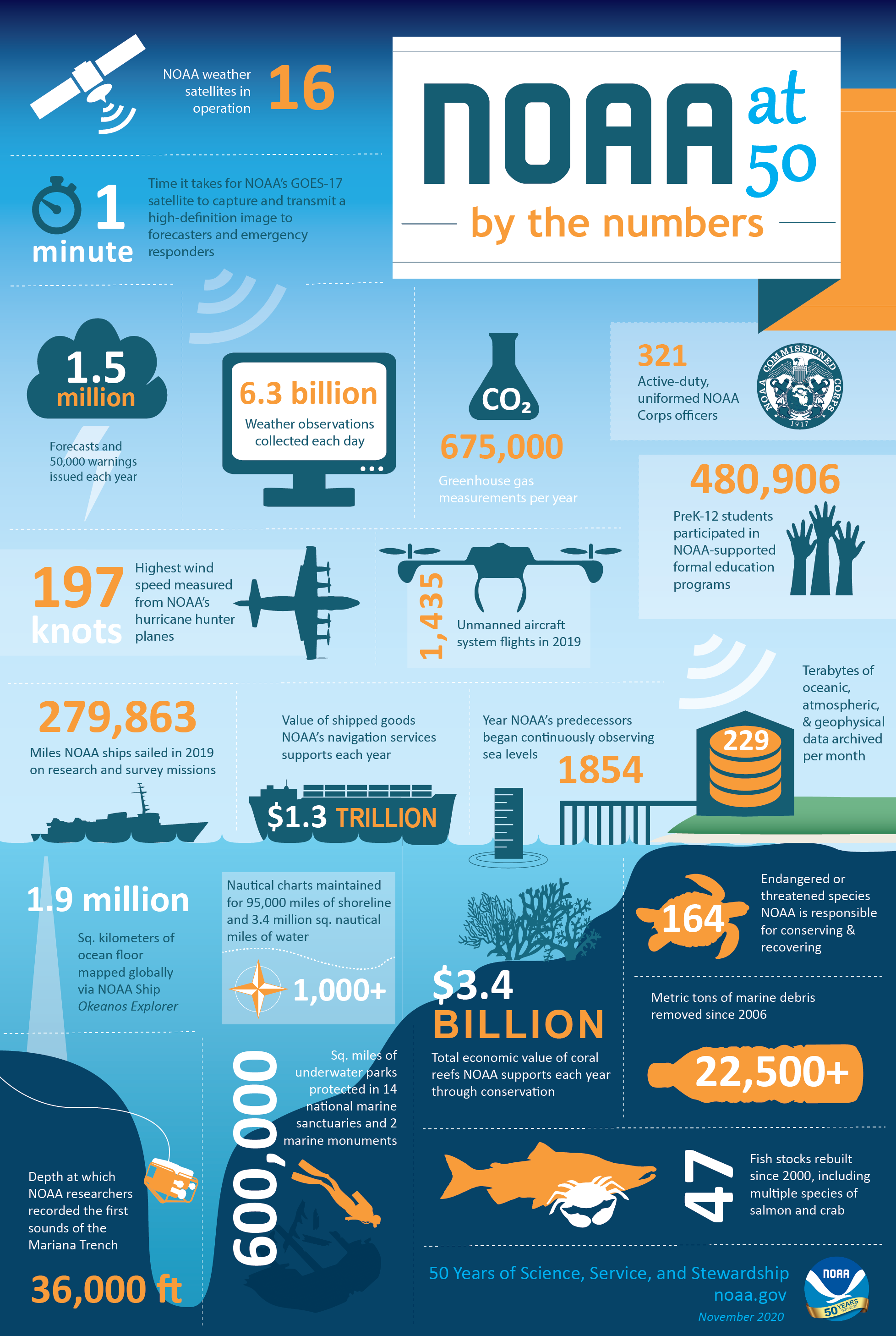 NOAA at 50: By the numbers infographic