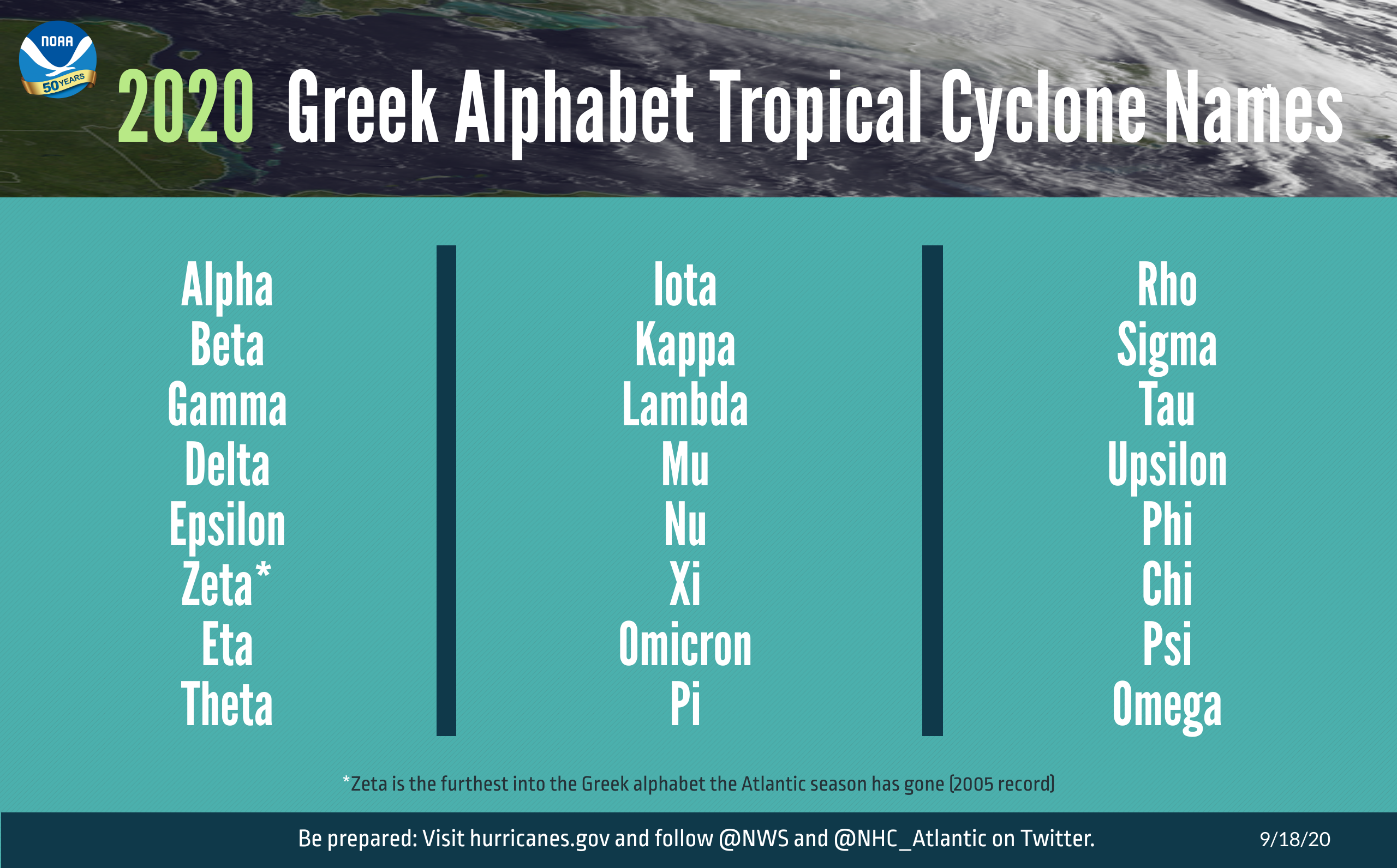 The Greek alphabet is being used to name Atlantic tropical storms now that the regular list of 21 names ended with Tropical Storm Wilfred. Subtropical storm Alpha received its Greek letter name on September 18, 2020.