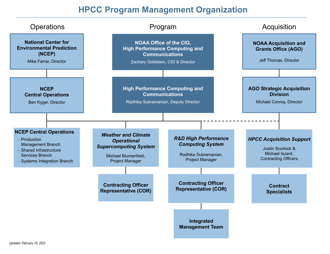 NOAA High Performance Computing and Communications organization chart - updated: April 14, 2020Three initial divisions, Operations: William Lapenta, Director, NCEL, Ben Kyger, Director, NCEP Central Operations; NCEP Central Operations - Production Management Branch, Shared Infrastructure Services Branch, Systems Integration Branch. Program, Zachary Goldstein, NOAA CIO and Director, High Performance Computing and Communications; Frank Indiviglio, Deputy Director, Acting, High Performance Computing and