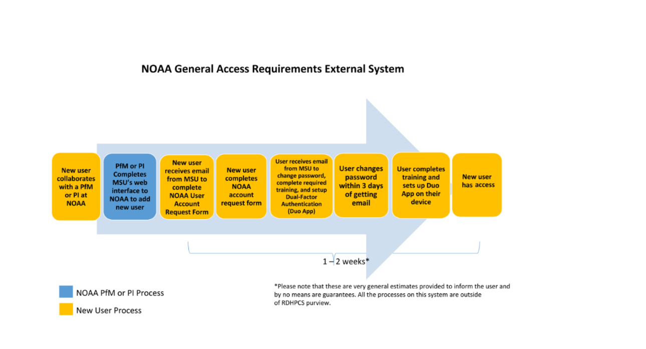 [Image describes the steps required for any user regardless of their nationality to request access to RDHPCS External systems. A new user needs to collaborate with a NOAA portfolio manager or Principal Investigator. The PfM or PI completes the web interface form to add new user; user receives email from MSU to complete account request process, user receives email from MSU to change password, complete required training, and set up Dual Factor Authentication App (Duo App) on their device; user changes