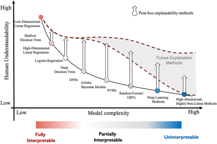 Illustration of the relationship between understandability and model complexity. 